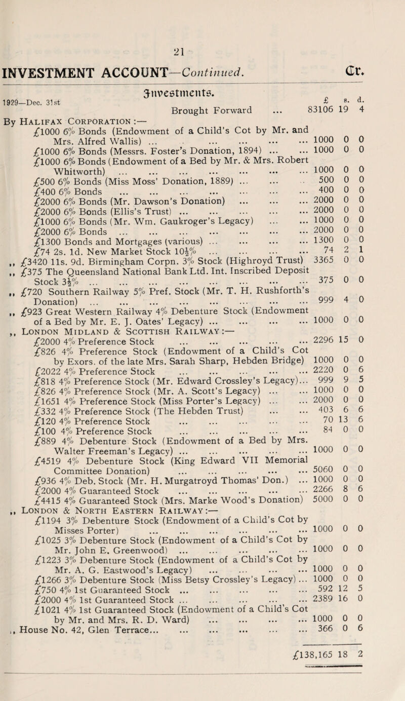 INVESTMENT ACCOUNT— Continued. 1929—Dec. 31st By investments. Brought Forward £ 83106 Robert I 9 9 9 99 Halifax Corporation :— £1000 6°/o Bonds (Endowment of a Child’s Cot by Mr. and Mrs. Alfred Wallis) ... £1000 6°/o Bonds (Messrs. Foster’s Donation, 1894) . £1000 6°/o Bonds (Endowment of a Bed by Mr. & Mrs Whitworth) £500 6°/o Bonds (Miss Moss’ Donation, 1889) ... £400 6°/o Bonds £2000 6°/o Bonds (Mr. Dawson’s Donation) £2000 6% Bonds (Ellis’s Trust) ... £1000 6°/o Bonds (Mr. Wm. Gaukroger’s Legacy) £2000 6°/o Bonds £1300 Bonds and Mortgages (various) ... £74 2s. Id. New Market Stock 10^% £3420 11s. 9d. Birmingham Corpn. 3% Stock (Highroyd Trust) £375 The Queensland National Bank Ltd. Int. Inscribed Deposit Stock 3\°/o £720 Southern Railway 5°/o Pref. Stock (Mr. T. H. Rushforth’s Donation) £923 Great Western Railway 4°/o Debenture Stock (Endowment of a Bed by Mr. E. J. Oates’ Legacy) ... London Midland & Scottish Railway:— £2000 4% Preference Stock £826 4°/o Preference Stock (Endowment of a Child’s Cot by Exors. of the late Mrs. Sarah Sharp, Hebden Bridge) £2022 4°/o Preference Stock £818 4% Preference Stock (Mr. Edward Crossley’s Legacy).. £826 4°/o Preference Stock (Mr. A. Scott’s Legacy) ... £1651 4°/o Preference Stock (Miss Porter’s Legacy) ... £332 4 /o Preference Stock (The Hebden Trust) £120 4°/o Preference Stock £100 4°/o Preference Stock £889 4°/o Debenture Stock (Endowment of a Bed by Mrs Walter Freeman’s Legacy) ... £4519 4°/o Debenture Stock (King Edward VII Memorial Committee Donation) £936 4°/o Deb. Stock (Mr. H. Murgatroyd Thomas’ Don.) .. £2000 4% Guaranteed Stock £4415 4°/o Guaranteed Stock (Mrs. Marke Wood’s Donation) London & North Eastern Railway:— £1194 3°/o Debenture Stock (Endowment of a Child’s Cot by Misses Porter) £1025 3/o Debenture Stock (Endowment of a Child’s Cot by Mr. John E. Greenwood) £1223 y/o Debenture Stock (Endowment of a Child’s Cot by Mr. A. G. Eastwood’s Legacy) £1266 y/o Debenture Stock (Miss Betsy Crossley’s Legacy) ... £750 y/o 1st Guaranteed Stock ... £2000 y/o 1st Guaranteed Stock ... £1021 y/o 1st Guaranteed Stock (Endowment of a Child’s Cot by Mr. and Mrs. R. D. Ward) House No. 42, Glen Terrace... 1000 1000 1000 500 400 2000 2000 1000 2000 1300 74 3365 375 999 Gr. s. d. 19 4 0 0 0 0 0 0 0 0 0 0 0 0 0 0 0 0 0 0 0 0 2 1 0 0 0 0 4 0 1000 0 0 2296 15 0 1000 2220 999 1000 2000 403 70 84 0 0 0 6 9 5 0 0 0 0 6 6 13 6 0 0 1000 0 0 5060 1000 2266 5000 0 0 0 0 8 6 0 0 1000 0 0 1000 0 0 1000 1000 592 2389 1000 366 0 0 0 0 12 5 16 0 0 0 0 6 £138,165 18 2