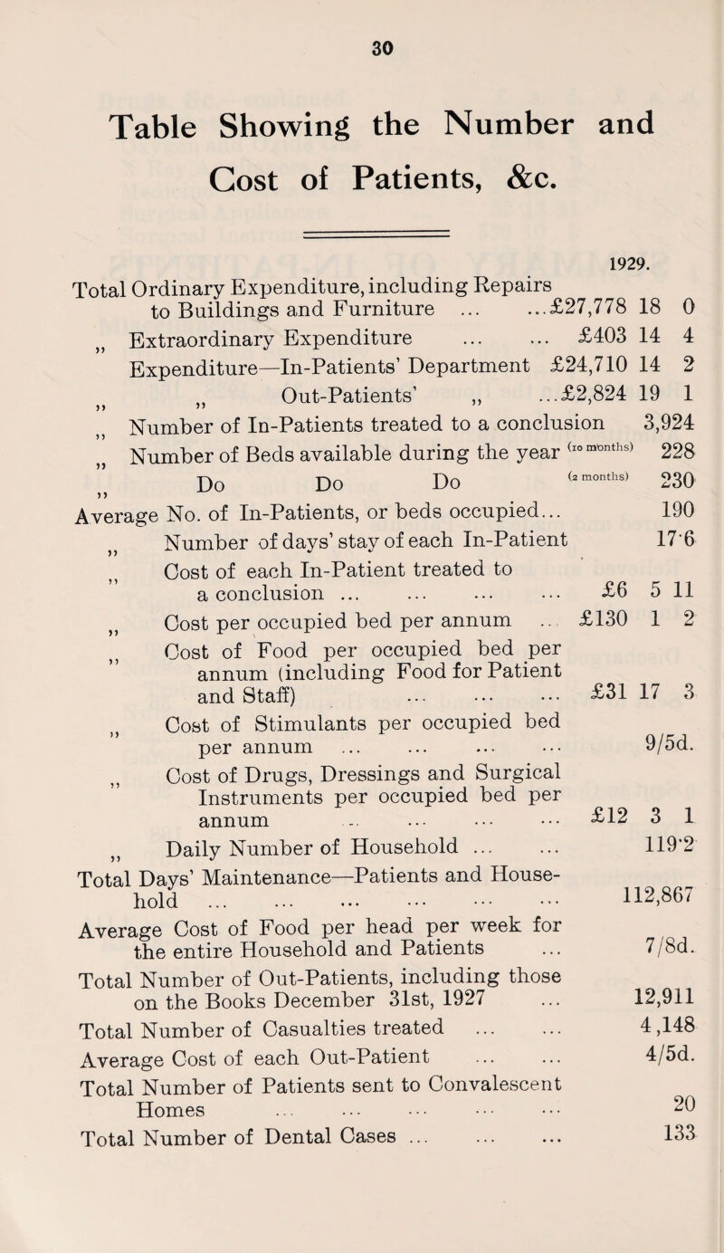 Table Showing the Number and Cost of Patients, &c. 1929. Total Ordinary Expenditure, including Repairs to Buildings and Furniture .£27,778 18 0 Extraordinary Expenditure . £403 14 4 Expenditure—In-Patients’ Department £24,710 14 2 , Out-Patients’ ,, ...£2,824 19 1 >> ” Number of In-Patients treated to a conclusion 3,924 Number of Beds available during the year (lomonths) 228 DO DO DO (a months) 230 Average No. of In-Patients, or beds occupied... 190 Number of days’stay of each In-Patient 17*6 Cost of each In-Patient treated to a conclusion ... ... ... ... £6 5 11 Cost per occupied bed per annum .. £130 1 2 Cost of Food per occupied bed per annum (including Food for Patient and Staff) . £31 17 3 Cost of Stimulants per occupied bed per annum ... ... ... ••• 9/5d. Cost of Drugs, Dressings and Surgical Instruments per occupied bed per annum ... ... ••• ••• £12 3 1 Daily Number of Household. 119*2 Total Days’ Maintenance—Patients and House¬ hold . 112,867 Average Cost of Food per head per week for the entire Household and Patients ... 7/8d. Total Number of Out-Patients, including those on the Books December 31st, 1927 ... 12,911 Total Number of Casualties treated . 4,148 Average Cost of each Out-Patient ... ... 4/5d. Total Number of Patients sent to Convalescent Homes ... ... • • • • • • • • • 20 Total Number of Dental Cases ... ... ... 133