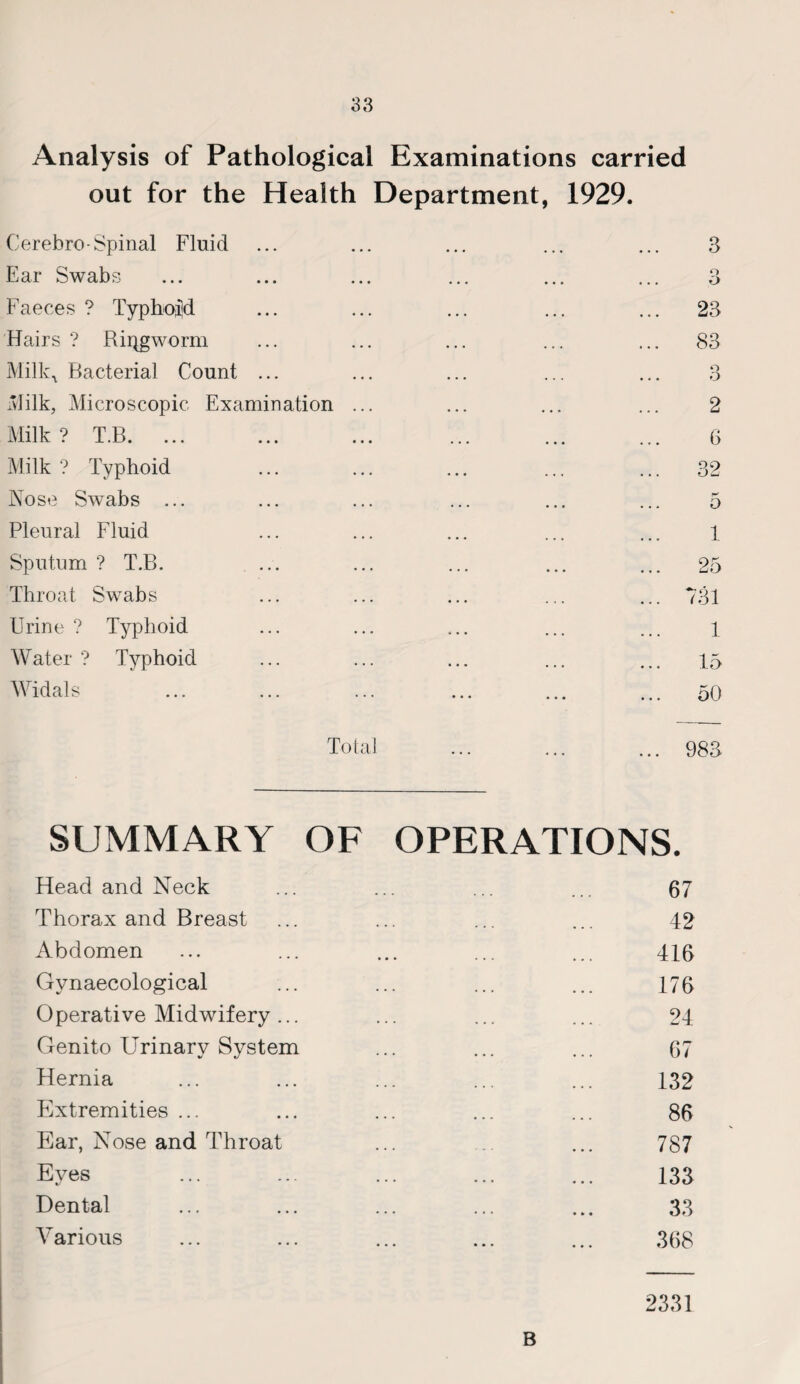 Analysis of Pathological Examinations carried out for the Health Department, 1929. Cerebro-Spinal Fluid Ear Swabs Faeces ? Typhoid Hairs ? Ringworm Milki Bacterial Count ... Milk, Microscopic Examination Milk? T.B. ... Milk ? Typhoid Nose Swabs ... Pleural Fluid Sputum ? T.B. Throat Swabs Urine ? Typhoid Water ? Typhoid Widals 3 Q o 23 83 o O 2 6 32 f-' o 1 25 731 1 15 50 Total 983 SUMMARY OF Head and Neck Thorax and Breast Abdomen Gynaecological Operative Midwifery ... Genito Urinary System Hernia Extremities ... Ear, Nose and Throat Eves Dental Various OPERATIONS. 67 . 42 416 176 24 67 132 . 86 787 133 33 368 2331 B