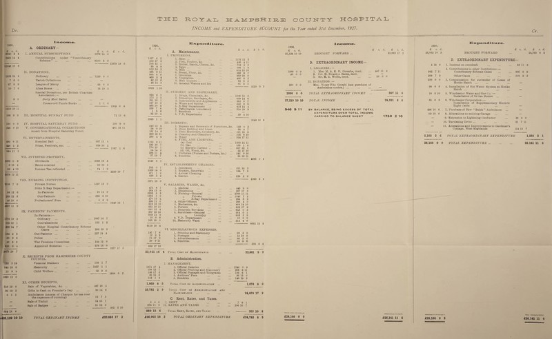 Dr. 1926. Income. A. ORDINARY— £ s. 2940 2 d. 4 I. ANNUAL SUBSCRIPTIONS £ s. 2979 14 d. 0 9103 14 4 Contributions under “Contributory Scheme” ... 8100 6 9 12343 16 8 II. DONATIONS. 1533 18 5 Ordinary 1220 0 0 7 0 0 Parish Collections — 67 0 0 League of Mercy 65 0 0 10 7 6 Alms Boxes 16 19 5 Special Donations, per British Charities Association: — 6 0 Daily Mail Ballot — — Crossword Puzzle Books ... 1 1 0 1618 10 11 106 9 9 III. HOSPITAL SUNDAY FUND 150 0 0 IV. HOSPITAL SATURDAY FUND ... 545 8 10 V. CONGREGATIONAL COLLECTIONS (apart from Hospital Saturday Fund) VI. ENTERTAINMENTS. 486 8 11 Hospital Ball ... 507 11 4 498 2 2 Fetes, Festivals, etc. ... 659 10 2 984 11 1 VII. INVESTED PROPERTY'. 2006 11 9 Dividends 2058 18 6 6 16 4 Rents received 96 19 5 65 4 10 Income Tax refunded ... 74 1 9 2078 12 11 VIII. NURSING INSTITUTION. 2158 7 9 Private Nurses Ditto X-Ray Department:— 1597 16 3 98 12 6 In-Patients 98 14 0 269 12 6 Out-Patients 239 6 10 40 19 0 Probationers’ Fees ... .■>. 5 0 0 2567 11 9 IX. PATIENTS’ PAYMENTS. In-Patients:— 1770 18 2 Ordinary 1887 16 7 132 13 1 Convalescents 132 1 2 263 14 7 Other Hospital Contributory Scheme Cases 206 19 3 184 2 5 Out-Patients ... 227 15 5 60 3 6 Police — 43 6 6 War Pensions Committee 244 12 0 631 0 4 Approved Societies 578 13 0 3075 18 7 X. RECEIPTS FROM HAMPSHIRE COUNTY COUNCIL. 133 3 10 Venereal Diseases 139 1 7 944 18 6 Maternity 1527 1 i 15 9 8 Child Welfare ... 32 3 6 1093 12 0 XI. OTHER RECEIPTS. 518 19 8 Sale of Vegetables, Ac. ... 387 16 4 39 13 3 Gifts in Cash on Founder’s Day 30 14 6 6 5 5 Ambulance (excess of Charges for use over the expenses of running) 13 7 5 —- Sale of Tinfoil 54 15 1 — Sale of Badges 15 12 6 564 18 4 £ 8. d. 11079 19 9 1303 0 6 72 13 6 130 0 0 481 16 11 1167 1 6 2229 19 1940 16 1 3277 17 5 1698 6 2 602 6 10 TOTAL ORDINARY INCOME £23.883 17 2 tieie royal Hampshire county hospital INCOME and EXPENDITURE ACCOUNT for the Year ended 31st December, 1927. Cr. 1926. £ s. d. 1167 6 2 412 17 9 708 15 1 95 4 8 810 10 2 426 9 11 890 8 0 469 3 4 42 12 6 46 14 3 5069 1 10 953 6 8 573 2 5 391 16 1 197 19 0 463 10 6 339 7 8 1 8 6 32 10 4 2953 1 1 220 12 5 58 8 10 191 14 6 280 12 11 293 4 4 1785 9 11 591 16 778 15 14 14 294 17 37 19 4518 6 3 202 0 1 1069 14 0 271 1 9 429 3 2 1971 19 0 474 264 3292 1255 270 295 819 651 641 367 609 10 166 8 7 13 0 8 2 3 6 13 2 11 0 16 iO 10 11 12 4 19 10 16 0 0 0 18 0 Expenclitu»>e. A. Maintenance. I. PROVISIONS. 1. Meat ... 2. Fish, Poultry, Ac. 3. Butter, Bacon, Cheese, &c. 4. Eggs ... 5. Milk ... 6. Bread, Flour, Ac. 7. Groceries 8. Vegetables 9. Malt Liquors ... 10. Aerated Waters and Ice II. SURGERY AND DISPENSARY. 1. Drugs, Chemicals, Ac. 2. Dressings, Bandages, &c. 3. Instruments and Appliances 4. Wines aud Spirits 5. X-Ray Department 6. Pathological Laboratory 7. Sundries 8. V.D. Department III. DOMESTIC. 1. Repairs and Renewals of Furniture, Ac. 2. Ditto Bedding and Linen 3. Ditto Hardware, Crockery, &c. 4. Cleaning and Chandlery 5. Water 6. FUEL AND LIGHTING. (a) Coal (b) Gas (c) Electric Current .. (d) Oil, Wood, &c. 7. Uniforms (Nurses and Porters, &c.) 8. Sundries IV. ESTABLISHMENT CHARGES. 1. Insurance 2. Repairs, Renewals 3. Annual Cleaning 4. Garden V. SALARIES, WAGES, Ac. £ s. d. 1176 12 3 440 4 11 719 3 0 108 1 9 814 13 Ki 389 8 7 860 18 0 466 9 2 72 8 3 81 5 5 10s6 15 0 699 14 6 362 0 7 228 2 6 412 14 4 319 19 9 39 5 10 149 8 2 86 4 7 191 15 5 316 8 10 314 17 11 1363 14 11 555 1 8 807 16 1 22 17 10 242 0 10 35 16 11 211 10 3 644 7 5 624 9 0 £ 8. d. 5129 5 2 1926. £ s. d. 25,129 10 10 1500 0 0 90 0 0 500 0 0 2090 0 0 27,219 10 10 946 9 11 Income. BROUGHT FORWARD ... D. EXTRAORDINARY INCOME— I. LEGACIES : — 1. Mrs. M. A. E. F. Coombs, deed. 2. Col. H. Stratton Bates, deed. 3. Mr. E. A. Wolfe, deed. II. DONATION : — Mrs. Vesey Fitz Gerald (see purchase of Ambulance contra.) ... TOTAL EXTRAORDINARY INCOME ... TOTAL INCOME . BY BALANCE, BEING EXCESS OF TOTAL EXPENDITURE OVER TOTAL INCOME CARRIED TO BALANCE SHEET 8. d. £ 8. d, 23,883 17 2 1926. £ 8. d. 26,062 18 3 Expenditure. BROUGHT FORWARD £ 8, d, £ 8. d, 24,783 8 5 457 11 6 50 0 0 507 11 6 24,391 8 8 1750 2 10 3148 12 6 D. EXTRAORDINARY EXPENDITURE— . 69 11 8 — 4086 3 2 1380 6 8 1. Medical ... 446 9 0 2. Dispensing ... 267 17 0 3. Nursing—General ... 2760 11 11 ,, Private ... 1343 7 2 ,, X-Ray Department ... ... 284 6 3 4. Other Officers ... 288 4 0 5. Mechanics, Ac. ... 804 14 10 6. Porters ... 622 17 6 7. Domestic Servants ... 643 0 3 8. Scrubbers—General ... ... 364 0 1 ,, Laundry 602 3 9 9. V.D. Department ... ... 10 0 0 10. Maternity Ward ... 214 4 0 9119 10 4 141 7 6 13 3 2 75 17 3 29 9 11 259 17 10 VI. MISCELLANEOUS EXPENSES. 1. Printing and Stationery 2. Postages 3. Advertisements 4. Sundries 90 2 0 12 10 0 86 5 0 16 9 6 8661 15 9 205 6 6 23,921 16 4 Total Cost op Maintenance B. Administration. 22,601 9 9 1371 17 4 198 15 7 140 17 3 36 15 0 112 1 3 1,860 6 I. MANAGEMENT. 1. Official Salaries 2. Official Printing and Stationery 3. Official Postages and Telegrams 4. Auditors’ Fees 5. Sundries i Total Cost op Administration 1348 0 9 208 611 136 6 1 36 15 0 148 19 3 1.878 8 0 25,782 2 9 Total Cost of Administration and Maintenance ... ... .., C. Rent, Rates, and Taxes. 6 4 6 I. RENT . ... . 274 11 0 II. RATES AND TAXES . 280 15 6 Total Rent, Rates, and Taxes £26,062 18 3 TOTAL ORDINARY EXPENDITURE 24,479 17 9 7 0 1 296 10 7 303 10 8 £24,783 8 5 £28,166 0 9 £26,141 11 6 4 14 0 1. Interest on overdraft 2. Contributions to other Institutions : — 982 7 11 Contributory Scheme Cases ... ... 906 6 9 208 7 3 Other Cases ... ... ... ... 218 3 2 200 0 0 3. Compensation for surrender of Lease of Monks Hatch ... ... .. ... — 98 0 0 4. Installation of Hot Water System at Monks Hatch ... ... ... ... ... — 18 6 10 5. Winchester Water and Gas Co.: — Installation of 14 Gas Meters ... ... — 25 0 0 6. Winchester Corporation:— Installation of Supplementary Electric Light Cable ... ... ... ... — 496 16 6 7. Purchase of New “ Buick ” Ambulance ... — 69 10 0 8. Alterations to existing Garage ... ... — — 9. Extension to Lightning Conductor ... 38 0 0 — 10. Tarviating Drive ... ... ... ... 21 7 11 — 11. Alterations and Improvements to Gardener’s Cottage, West Highlands ... ... 114 13 7 2,103 2 6 TOTAL EXTRAORDINARY EXPENDITURE 28,166 0 9 TOTAL EXPENDITURE. 1,358 3 1 26,141 11 6