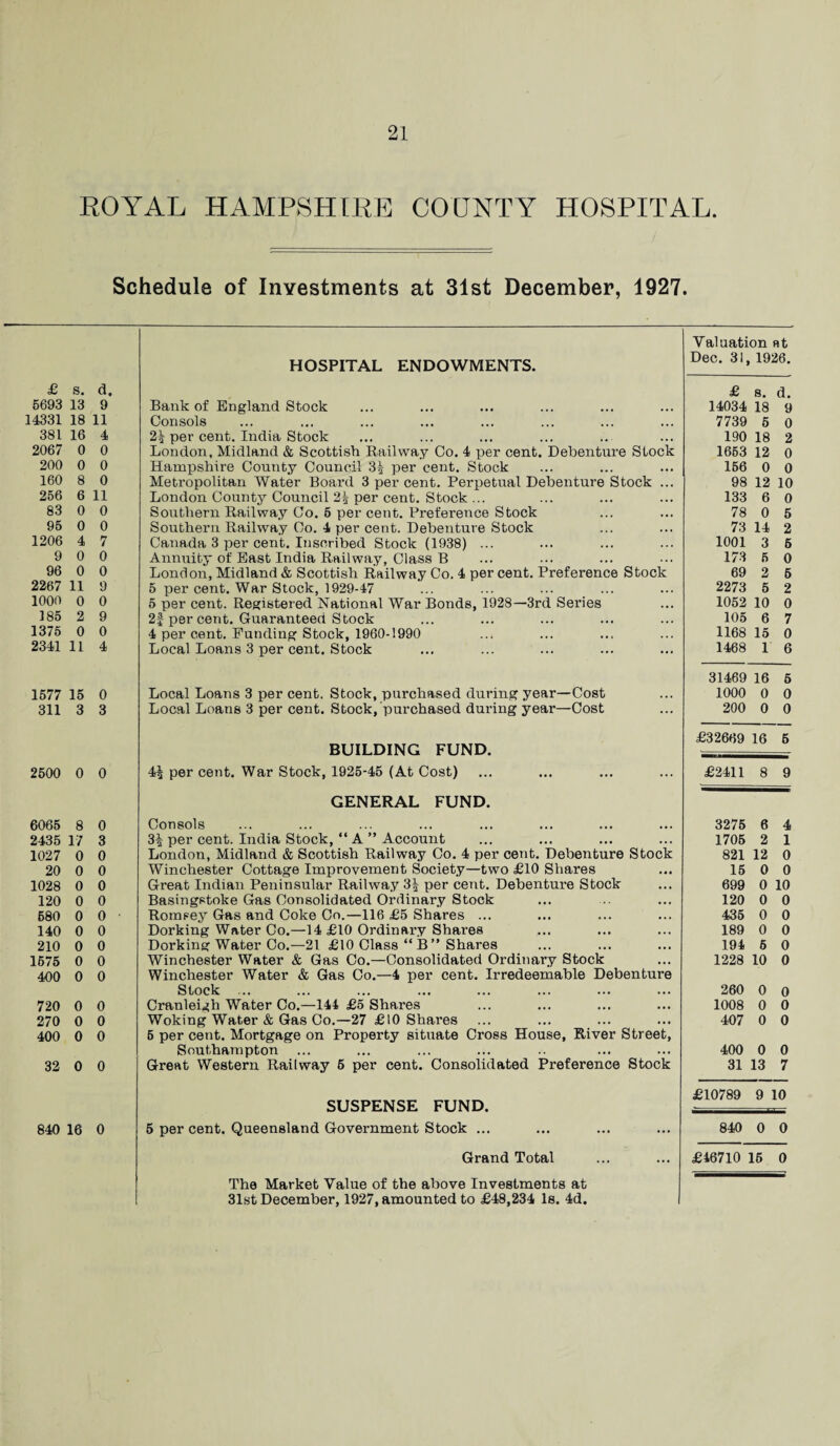 ROYAL HAMPSHIRE COUNTY HOSPITAL. Schedule of Investments at 31st December, 1927. Valuation at HOSPITAL ENDOWMENTS. Dec. 31, 1926. £ s. d. £ s. d. 5693 13 9 Bank of England Stock 14034 18 9 14331 18 11 Consols 7739 5 0 381 16 4 2% per cent. India Stock 190 18 2 2067 0 0 London. Midland & Scottish Railway Co. 4 per cent. Debenture Stock 1663 12 0 200 0 0 Hampshire County Council 34 per cent. Stock 156 0 0 160 8 0 Metropolitan Water Board 3 per cent. Perpetual Debenture Stock ... 98 12 10 256 6 11 London County Council 2^ per cent. Stock ... 133 6 0 83 0 0 Southern Railway Co. 5 per cent. Preference Stock 78 0 5 95 0 0 Southern Railway Co. 4 per cent. Debenture Stock 73 14 2 1206 4 7 Canada 3 per cent. Inscribed Stock (1938) ... 1001 3 5 9 0 0 Annuity of East India Railway, Class B 173 6 0 96 0 0 London, Midland & Scottish Railway Co. 4 percent. Preference Stock 69 2 5 2267 11 9 5 per cent. War Stock, 1929-47 2273 5 2 1000 0 0 5 per cent. Registered National War Bonds, 1928—3rd Series 1052 10 0 185 2 9 2f percent. Guaranteed Stock 105 6 7 1375 0 0 4 per cent. Funding Stock, 1960-1990 1168 15 0 2341 11 4 Local Loans 3 per cent. Stock 1468 1 6 31469 16 5 1577 15 0 Local Loans 3 per cent. Stock, purchased during year—Cost 1000 0 0 311 3 3 Local Loans 3 per cent. Stock, purchased during year—Cost 200 0 0 £32669 16 5 BUILDING FUND. 2500 0 0 44 per cent. War Stock, 1925-45 (At Cost) £2411 8 9 GENERAL FUND. 6065 8 0 Consols 3275 6 4 2435 17 3 3| per cent. India Stock, “ A ” Account 1705 2 1 1027 0 0 London, Midland & Scottish Railway Co. 4 per cent. Debenture Stock 821 12 0 20 0 0 Winchester Cottage Improvement Society—two £10 Shares 15 0 0 1028 0 0 Great Indian Peninsular Railway 34 per cent. Debentui’e Stock 699 0 10 120 0 0 Basingstoke Gas Consolidated Ordinary Stock 120 0 0 680 0 0 Romsey Gas and Coke Co.—116 £5 Shares ... 435 0 0 140 0 0 Dorking Water Co.—14 £10 Ordinary Shares 189 0 0 210 0 0 Dorking Water Co.—21 £10 Class “ B ” Shares 194 6 0 1675 0 0 Winchester Water & Gas Co.—Consolidated Ordinary Stock 1228 10 0 400 0 0 Winchester Water & Gas Co.—4 per cent. Irredeemable Debenture Stock ... 260 0 0 720 0 0 Cranleigh Water Co.—144 £0 Shares 1008 0 0 270 0 0 Woking Water & Gas Co.—27 £10 Shares 407 0 0 400 0 0 5 per cent. Mortgage on Property situate Cross House, River Street, Southampton ... 400 0 0 32 0 0 Great Western Railway 5 per cent. Consolidated Preference Stock 31 13 7 £10789 9 10 SUSPENSE FUND. 840 16 0 5 per cent. Queensland Government Stock ... 840 0 0 Grand Total £46710 15 0 The Market Value of the above Investments at 31st December, 1927, amounted to £48,234 Is. 4d.