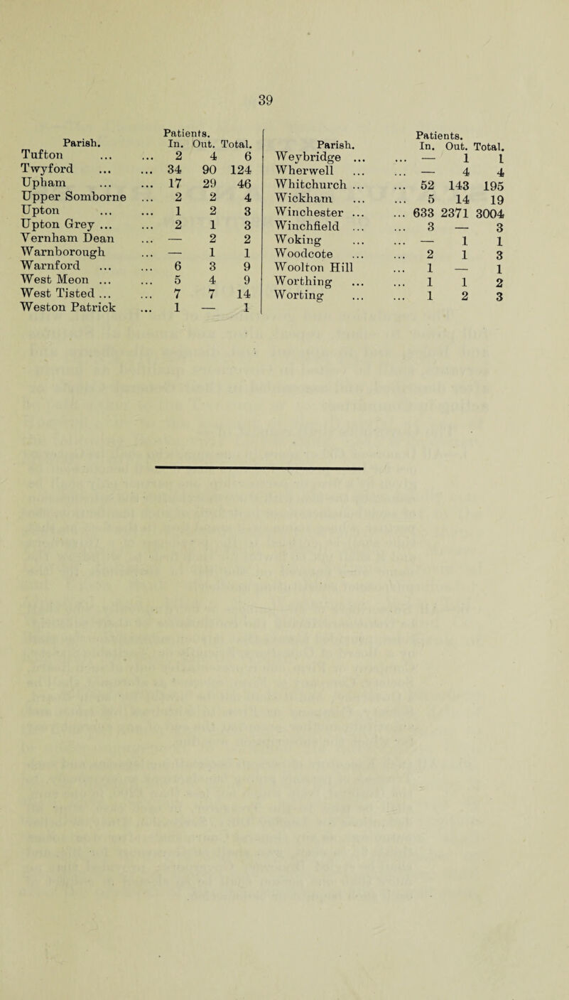 Parish. Patients. In. Out. Total. Tufton ... 2 4 6 Twyford ... 34 90 124 Upham ... 17 29 46 Upper Somborne 2 2 4 Upton 1 2 3 Upton Grey ... ... 2 1 3 Yernham Dean .... — 2 2 Warnborougb — 1 1 Warnford 6 3 9 West Meon ... 5 4 9 West Tisted ... ... 7 7 14 Weston Patrick ... 1 — 1 Parish. Patients. In. Out. Total. Weybridge ... ... — 1 1 Wherwell — 4 4 Whitchurch ... ... 52 143 195 Wickham 5 14 19 Winchester ... ... 633 2371 3004 Winchfield ... 3 — 3 Woking ... — 1 1 Woodcote 2 1 3 Woolton Hill 1 — 1 Worthing 1 1 2 Worting 1 2 3