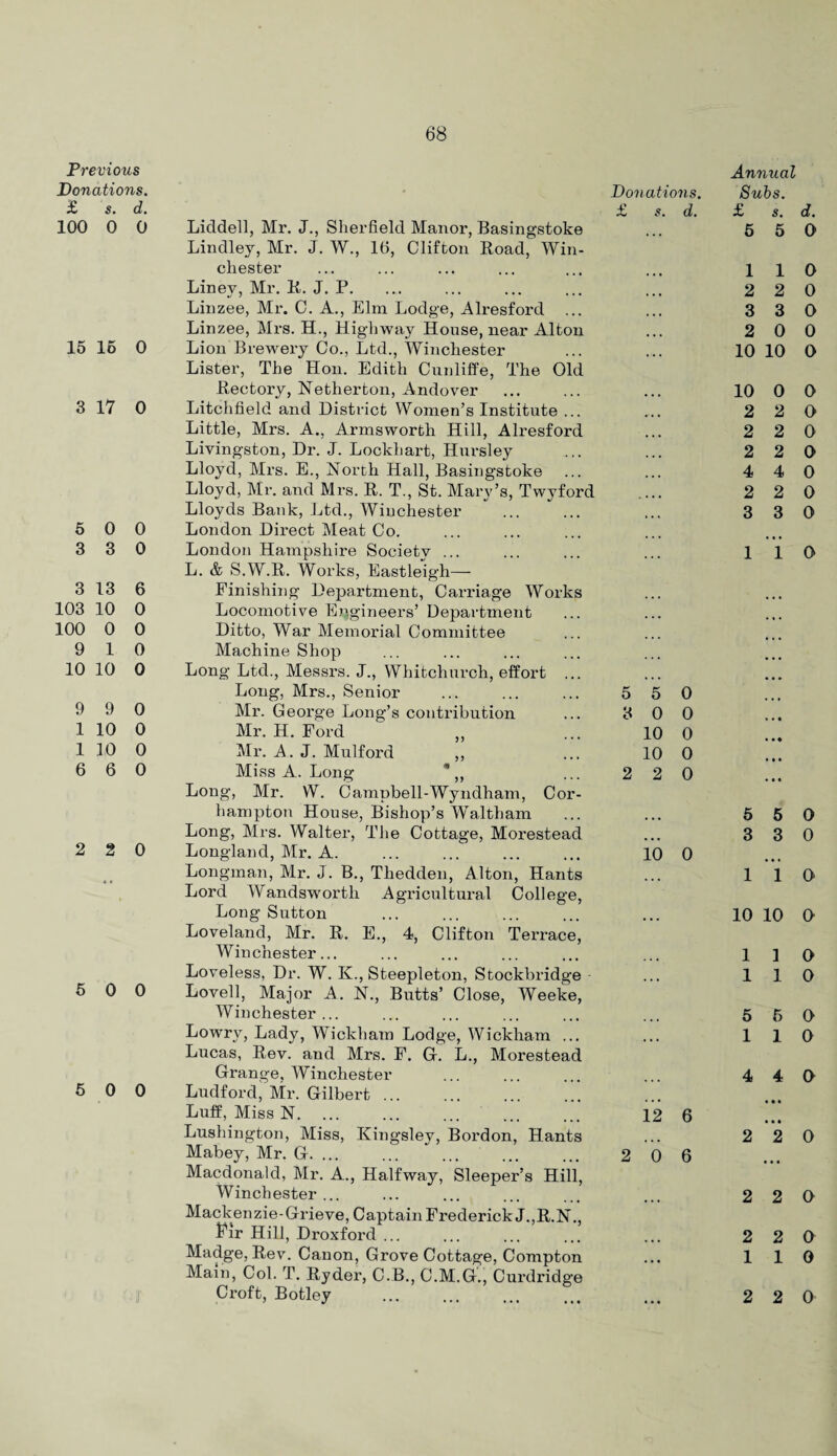 Previous Annual Donations. Donations. Subs. £ s. d. £ s. d. £ s. d. 100 0 0 Liddell, Mr. J., Sherfield Manor, Basingstoke Lindley, Mr. J. W., 16, Clifton Road, Win¬ ... 5 5 0 chester 1 1 0 Liney, Mr. R. J. P. 2 2 0 Linzee, Mr. C. A., Elm Lodge, Alresford ... 3 3 0 Linzee, Mrs. H., Highway House, near Alton 2 0 0 15 16 0 Lion Brewery Co., Ltd., Winchester Lister, The Hon. Edith Cunliffe, The Old 10 10 0 17 Rectory, Netherton, Andover 10 0 0 3 0 Litchfield and District Women’s Institute ... 2 2 0 Little, Mrs. A., Armsworth Hill, Alresford 2 2 0 Livingston, Dr. J. Lockhart, Hursley 2 2 0 Lloyd, Mrs. E., North Hall, Basingstoke 4 4 0 Lloyd, Mr. and Mrs. R. T., St. Mary’s, Twyford 2 2 0 Lloyds Bank, Ltd., Winchester 3 3 0 5 0 0 London Direct Meat Co. 3 3 0 London Hampshire Society ... L. & S.W.R. Works, Eastleigh— 1 1 0 3 13 6 Finishing Department, Carriage Works 103 10 0 Locomotive Engineers’ Department 100 0 0 Ditto, War Memorial Committee 9 1 0 Machine Shop 10 10 0 Long Ltd., Messrs. J., Whitchurch, effort ... Long, Mrs., Senior 5 5 0 9 9 0 Mr. George Long’s contribution 3 0 0 1 10 0 Mr. H. Ford ,, 10 0 1 10 0 Mr. A. J. Mulford ,, 10 0 6 6 0 Miss A. Long 2 2 0 Long, Mr. W. Campbell-Wyndham, Cor- hampton House, Bishop’s Waltham Long, Mrs. Walter, The Cottage, Morestead • • • 5 5 0 3 3 0 2 2 0 Longland, Mr. A. 10 0 •• Longman, Mr. J. B., Thedden, Alton, Hants Lord Wandsworth Agricultural College, 1 i 0 Long Sutton Loveland, Mr. R. E., 4, Clifton Terrace, ... 10 10 0 Winchester... 1 1 0 0 Loveless, Dr. W. K., Steepleton, Stockbridge Lovell, Major A. N., Butts’ Close, Weeke, 1 1 0 5 0 Winchester... 5 6 0 Lowry, Lady, Wickham Lodge, Wickham ... Lucas, Rev. and Mrs. F. G. L., Morestead ... 1 1 0 Grange, Winchester 4 4 0 5 0 0 Ludford, Mr. Gilbert ... Luff, Miss N. 12 6 Lushington, Miss, Kingsley, Bordon, Hants 2 2 0 Mabey, Mr. G. ... Macdonald, Mr. A., Halfway, Sleeper’s Hill, 2 0 6 ... Winchester ... 2 2 0 Mackenzie-Grieve, Captain Frederick J.,R.N., Fir Hill, Droxford ... 2 2 0 Madge, Rev. Canon, Grove Cottage, Compton Mam, Col. T. Ryder, C.B., C.M.G., Curdridge ... 1 1 0 ■ if Croft, Botley • • • 2 2 0