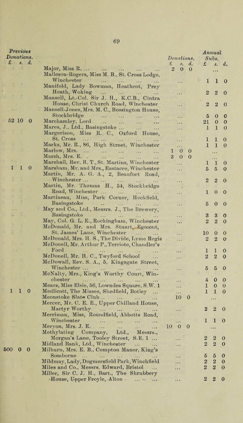 Previous Donations. £ s. d. 52 10 0 110 110 500 0 0 Annual Donations. Subs. £ S. d. £ s. d. Major, Miss R. ... 2 0 0 Malleson-Rogers, Miss M. B., St. Cross Lodge, Winchester 1 1 0 Manifold, Lady Bowman, Heatheot, Prey Heath, Woking 2 2 0 Mansell, Lt.-Col. Sir J. H., K.C.B., Cintra House, Christ Church Itoad, Winchester 2 2 0 ManselLJones, Mrs. M. C., Bossington House, Stockbridge 5 0 0 Marchamley, Lord 21 0 0 Mares, J., Ltd., Basingstoke ... 1 1 0 Margerison, Miss R. C., Oxford House, St. Cross 1 1 0 Marks, Mr. R., 86, High Street, Winchester 1 1 0 Marlow, Mrs. 1 0 0 Marsh, Mrs. E. . 3 0 0 Marshall, Rev. R. T.,St. Martins, Winchester 1 1 0 Marsham, Mr. and Mrs., Eastacre, Winchester 5 5 0 Martin, Mr. A. G. A., 2, Beaufort Road, Winchester ... 2 2 0 Martin, Mr. Thomas H., 54, Stockbridge 4 Road, Winchester ... 1 0 0 Martineau, Miss, Park Corner, Heck field, Basingstoke ... 5 0 0 May and Co., Ltd., Messrs. J., The Brewery, Basingstoke ... 3 3 0 May, Col. G. L. E., Rockingham, Winchester • • • 2 2 0 McDonald, Mr. and Mrs. Stuart,-Egmont, St. James’ Lane, Winchester 10 0 0 McDonald, Mrs. H. S., The Divide, Lyme Regis 2 2 0 McDonell, Mr. Arthur P., Terriote, Chandler’s Ford ... 1 1 0 McDonell, Mr. H. C., Twyford School 2 2 0 McDowall, Rev. S. A., 5, Kingsgate Street, Winchester ... 5 5 0 McHalt}g Mrs., King’s Worthy Court, Win¬ chester 4 0 0 Mears, Miss Elsie, 56, Lowndes Square, S.W. 1 ... 1 0 0 Medlicott, The Misses, Shedfield, Botley 1 1 0 Meonstoke Slate Club... 10 0 Mercer, Mr. C. E. E., Upper Chilland House, Martyr Worthv ... 2 2 0 Merriman, Miss, Roundfield, Abbotts Road, Winchester ... 1 1 0 Mervon, Mrs. J. E. 10 0 0 Methylating Company, Ltd., Messrs., Morgan’s Lane, Tooley Street, S.E. 1 ... • • • 2 2 0 Midland Bank, Ltd., Winchester . . 1 2 2 0 Milburn, Mrs. E. B., Compton Manor, King’s Somborne ... • • • 5 5 0 Mildmay,Lady, Dogmersfield Park, Winchfiekl « * • 2 2 0 Miles and Co., Messrs. Edward, Bristol • • • 2 2 0 Miller, Sir C. J. H., Bart., The Shrubbery ‘House, Upper Froyle, Alton ... «. ... 2 2 0