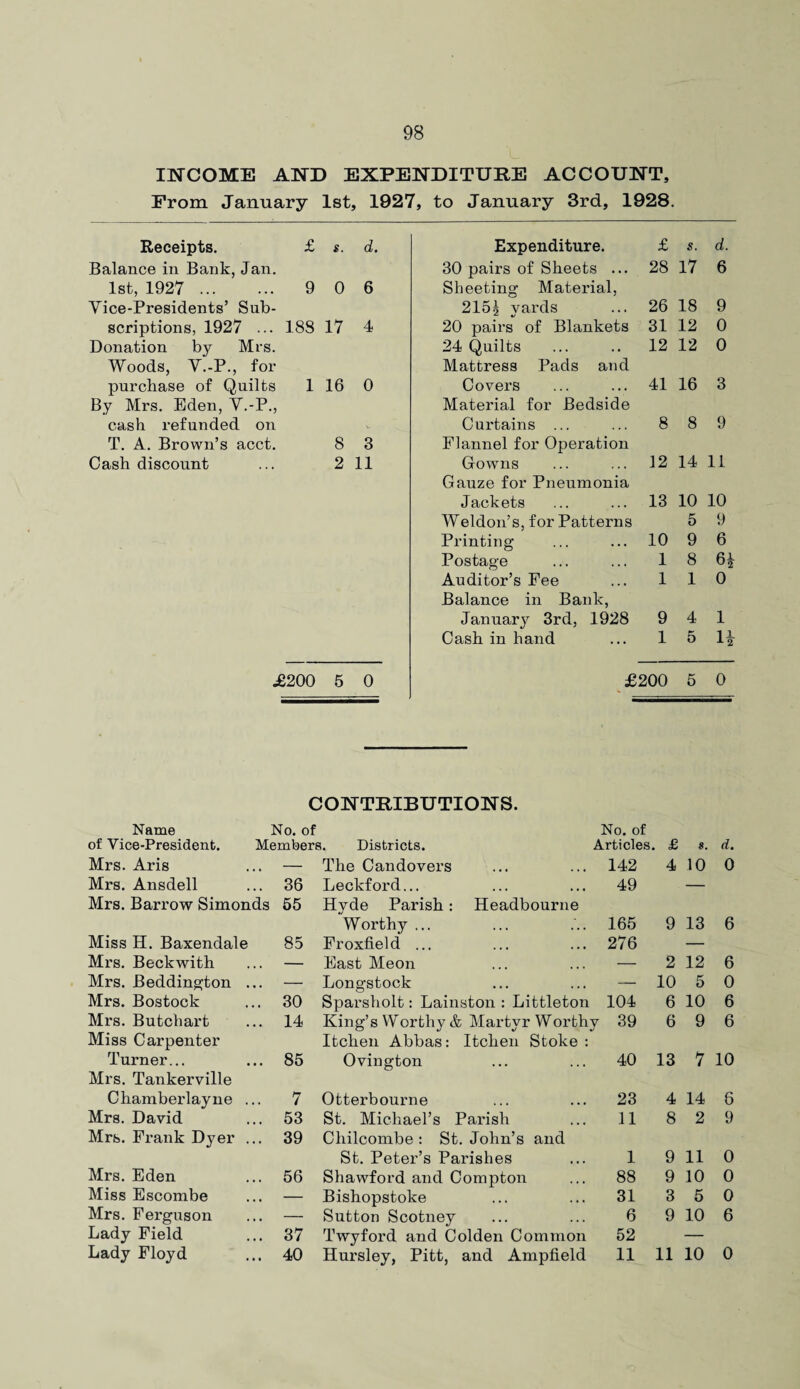 98 INCOME AND EXPENDITURE ACCOUNT, Prom January 1st, 1927, to January 3rd, 1928. Receipts. £ £. d. Expenditure. £ s. d. Balance in Bank, Jan. 30 pairs of Sheets ... 28 17 6 1st, 1927 . 9 0 6 Sheeting Material, Vice-Presidents’ Sub- 215^ yards 26 18 9 scriptions, 1927 ... 188 17 4 20 pairs of Blankets 31 12 0 Donation by Mrs. Woods, V.-P., for purchase of Quilts 24 Quilts Mattress Pads and 12 12 0 1 16 0 Covers 41 16 3 By Mrs. Eden, V.-P., Material for Bedside cash refunded on V Curtains ... 8 8 9 T. A. Brown’s acct. 8 3 Flannel for Operation Cash discount 2 11 Gowns Gauze for Pneumonia 12 14 11 Jackets 13 10 10 Weldon’s, for Patterns 5 9 Printing 10 9 6 Postage 1 8 6* Auditor’s Fee Balance in Bank, 1 1 0 January 3rd, 1928 9 4 1 Cash in hand 1 5 H £200 5 0 £200 5 0 CONTRIBUTIONS. Name No. of No. of of Vice-President. Members. Districts. Articles. £ 8. d. Mrs. Aris . - The Candovers 142 4 10 0 Mrs. Ansdell .. 36 Leckford... 49 — Mrs. Barrow Simonds 55 Hyde Parish: Headbourne Worthy ... 165 9 13 6 Miss H. Baxendale 85 Froxfield ... 276 — Mrs. Beckwith . — East Meon — 2 12 6 Mrs. Beddington . .. — Longstock — 10 5 0 Mrs. Bostock . 30 Sparsholt: Lainston : Littleton 104 6 10 6 Mrs. Butchart .. 14 King’s Worthy & Martyr Worthy 39 6 9 6 Miss Carpenter Itchen Abbas: Itclien Stoke : Turner... .. 85 Ovington 40 13 7 10 Mrs. Tankerville Chamberlayne . . 7 Otterbourne 23 4 14 6 Mrs. David .. 53 St. Michael’s Parish 11 8 2 9 Mrs. Frank Dyer . . 39 Cliilcombe : St. John’s and St. Peter’s Parishes 1 9 11 0 Mrs. Eden .. 56 Shawford and Compton 88 9 10 0 Miss Escombe — Bishopstoke 31 3 5 0 Mrs. Ferguson .. — Sutton Scotney 6 9 10 6 Lady Field .. 37 Twyford and Colden Common 52 —