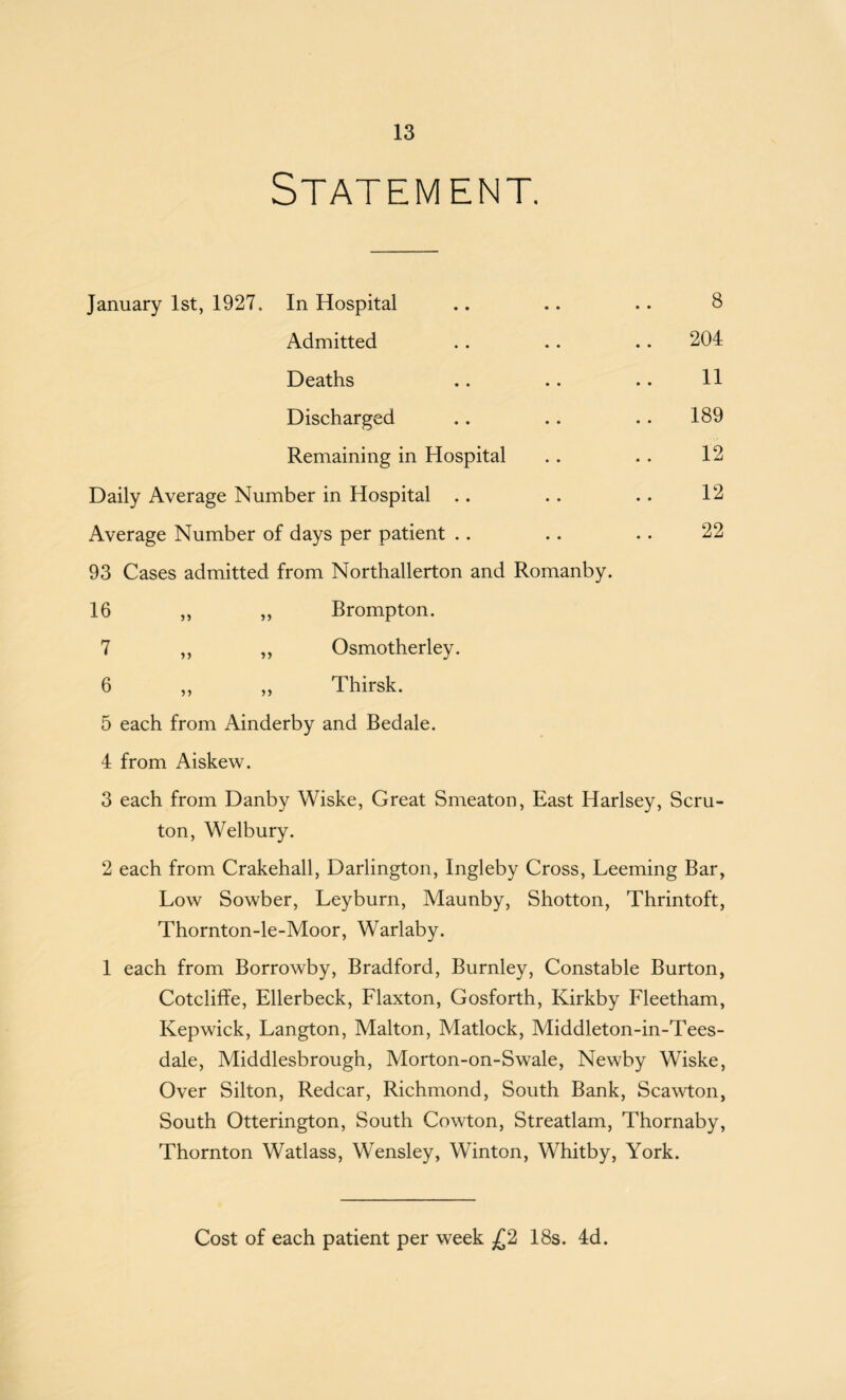 Statement. January 1st, 1927. In Hospital 8 Admitted .. 204 Deaths 11 Discharged .. 189 Remaining in Hospital 12 Daily Average Number in Hospital .. 12 Average Number of days per patient .. 22 93 Cases admitted from Northallerton and Romanby. 16 ,, ,, Brompton. 7 ,, ,, Osmotherley. 6 ,, ,, Thirsk. 5 each from Ainderby and Bedale. 4 from Aiskew. 3 each from Danby Wiske, Great Smeaton, East Harlsey, Scru- ton, Welbury. 2 each from Crakehall, Darlington, Ingleby Cross, Leeming Bar, Low Sowber, Leyburn, Maunby, Shotton, Thrintoft, Thornton-le-Moor, Warlaby. 1 each from Borrowby, Bradford, Burnley, Constable Burton, CotclifTe, Ellerbeck, Flaxton, Gosforth, Kirkby Fleetham, Kepwick, Langton, Malton, Matlock, Middleton-in-Tees- dale, Middlesbrough, Morton-on-Swale, Newby Wiske, Over Silton, Redcar, Richmond, South Bank, Scawton, South Otterington, South Cowton, Streatlam, Thornaby, Thornton Watlass, Wensley, Winton, Whitby, York. Cost of each patient per week £2 18s. 4d.