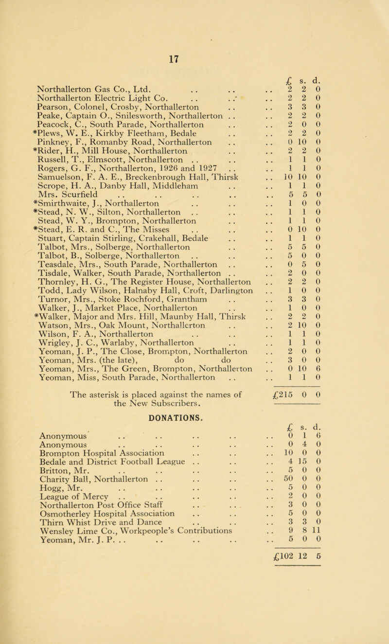 Northallerton Gas Co., Ltd. Northallerton Electric Light Co. Pearson, Colonel, Crosby, Northallerton Peake, Captain O., Snilesworth, Northallerton . . Peacock, C., South Parade, Northallerton #Plews, W. E., Kirkby Fleetham, Bedale Pinkney, F., Romanby Road, Northallerton *Rider, H., Mill House, Northallerton Russell, T., Elmscott, Northallerton Rogers, G. F., Northallerton, 1926 and 1927 Samuelson, F. A. E., Breckenbrough Hall, Thirsk Scrope, H. A., Danby Hall, Middleham Mrs. Scurfield *Smirthwaite, J., Northallerton #Stead, N. W., Silton, Northallerton Stead, W. Y., Brompton, Northallerton #Stead, E. R. and C., The Misses Stuart, Captain Stirling, Crakehall, Bedale Talbot, Mrs., Solberge, Northallerton Talbot, B., Solberge, Northallerton Teasdale, Mrs., South Parade, Northallerton Tisdale, Walker, South Parade, Northallerton . . Thornley, H. G., The Register Elouse, Northallerton Todd, Lady Wilson, Halnaby Hall, Croft, Darlington Turnor, Mrs., Stoke Rochford, Grantham Walker, J., Market Place, Northallerton ^Walker, Major and Mrs. Hill, Maunby Hall, Thirsk Watson, Mrs., Oak Mount, Northallerton Wilson, F. A., Northallerton Wrigley, J. C., Warlaby, Northallerton Yeoman, J. P., The Close, Brompton, Northallerton Yeoman, Mrs. (the late), do do Yeoman, Mrs., The Green, Brompton, Northallerton Yeoman, Miss, South Parade, Northallerton The asterisk is placed against the names of the New Subscribers. DONATIONS. Anonymous Anonymous Brompton Hospital Association Bedale and District Football League . . Britton, Mr. Charity Ball, Northallerton Hogg, Mr. League of Mercy Northallerton Post Office Staff Osmotherley Hospital Association Thirn Whist Drive and Dance Wensley Lime Co., Workpeople’s Contributions Yeoman, Mr. J. P. . . £ s. d. 2 2 0 2 2 0 3 3 0 2 2 0 2 0 0 2 2 0 0 10 0 2 2 0 1 1 0 ] 1 0 10 10 0 1 1 0 6 5 0 1 0 0 1 1 0 1 1 0 0 10 0 1 1 0 5 5 0 5 0 0 0 5 0 o u 0 0 2 2 0 1 0 0 3 3 0 1 0 0 2 2 0 2 10 0 1 1 0 1 1 0 2 0 0 3 0 0 0 10 6 1 1 0 £215 0 0 £ s. d. 0 1 6 0 4 0 10 0 0 4 15 0 5 0 0 50 0 0 5 0 0 g 0 0 3 0 0 5 0 0 3 3 0 9 8 11 5 0 0 £102 12 5