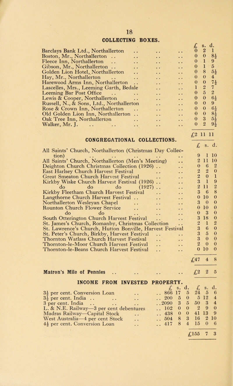 COLLECTING BOXES. Barclays Bank Ltd., Northallerton Boston, Mr., Northallerton Fleece Inn, Northallerton Gibson, Mr., Northallerton Golden Lion Hotel,,Northallerton Hay, Mr., Northallerton Harewood Arms Inn, Northallerton Lascelles, Mrs., Leeming Garth, Bedale Leeming Bar Post Office Lewis & Cooper, Northallerton Russell, N., & Sons, Ltd., Northallerton Rose & Crown Inn, Northallerton Old Golden Lion Inn, Northallerton . . Oak Tree Inn, Northallerton Walker, Mr. J. CONGREGATIONAL COLLECTIONS. All Saints’ Church, Northallerton (Christmas Day Collec¬ tion) All Saints’ Church, Northallerton (Men’s Meeting) Deighton Church Christmas Collection (1926) East Harlsey Church Harvest Festival Great Smeaton Church Harvest Festival Kirkby Wiske Church Harvest Festival (1926) . . do do do (1927) Kirkby Fleetham Church Harvest Festival Langthorne Church Harvest Festival Northallerton Wesleyan Chapel Rounton Church Flower Service do do South Otterington Church Harvest Festival St. James’s Church, Romanby, Christmas Collection St. Lawrence’s Church, Hutton Bonville, Harvest Festival St. Peter’s Church, Birkby, Harvest Festival Thornton Watlass Church Harvest Festival Thornton-le-Moor Church Harvest Festival Thornton-le-Beans Church Flarvest Festival Matron’s Mile of Pennies INCOME FROM INVESTED PROPERTY £ s- 3J per cent. Conversion Loan . . 866 17 3J per cent. India . . 200 5 3 per cent. India ..2090 3 L. & N.E. Railway—3 per cent debentures . . 102 0 Madras Railway—Capital Stock . . 438 0 West Australia—4 per cent Stock . . 504 8 4£ per cent. Conversion Loan .. 417 8 £ s. d. 0 2 1 0 0 8* 0 1 9 0 1 5 0 8 5* 0 0 4 0 0 n 1 2 7 0 5 2 0 0 6* 0 0 9 0 0 6* 0 0 8* 0 3 5* 0 2 9* £2 11 11 £ s. d. 9 1 10 2 11 10 0 6 2 2 2 0 2 0 1 3 1 9 2 11 2 3 6 8 0 10 0 3 0 0 0 10 0 0 3 0 3 18 0 9 J-l 1 2 3 6 0 3 5 0 3 0 0 2 0 0 0 10 0 £47 4 8 £2 2 5 i. £ s. d. 5 24 5 6 0 5 12 4 5 50 3 4 0 2 9 0 0 41 13 9 3 16 2 10 4 15 0 6 £155 7 3