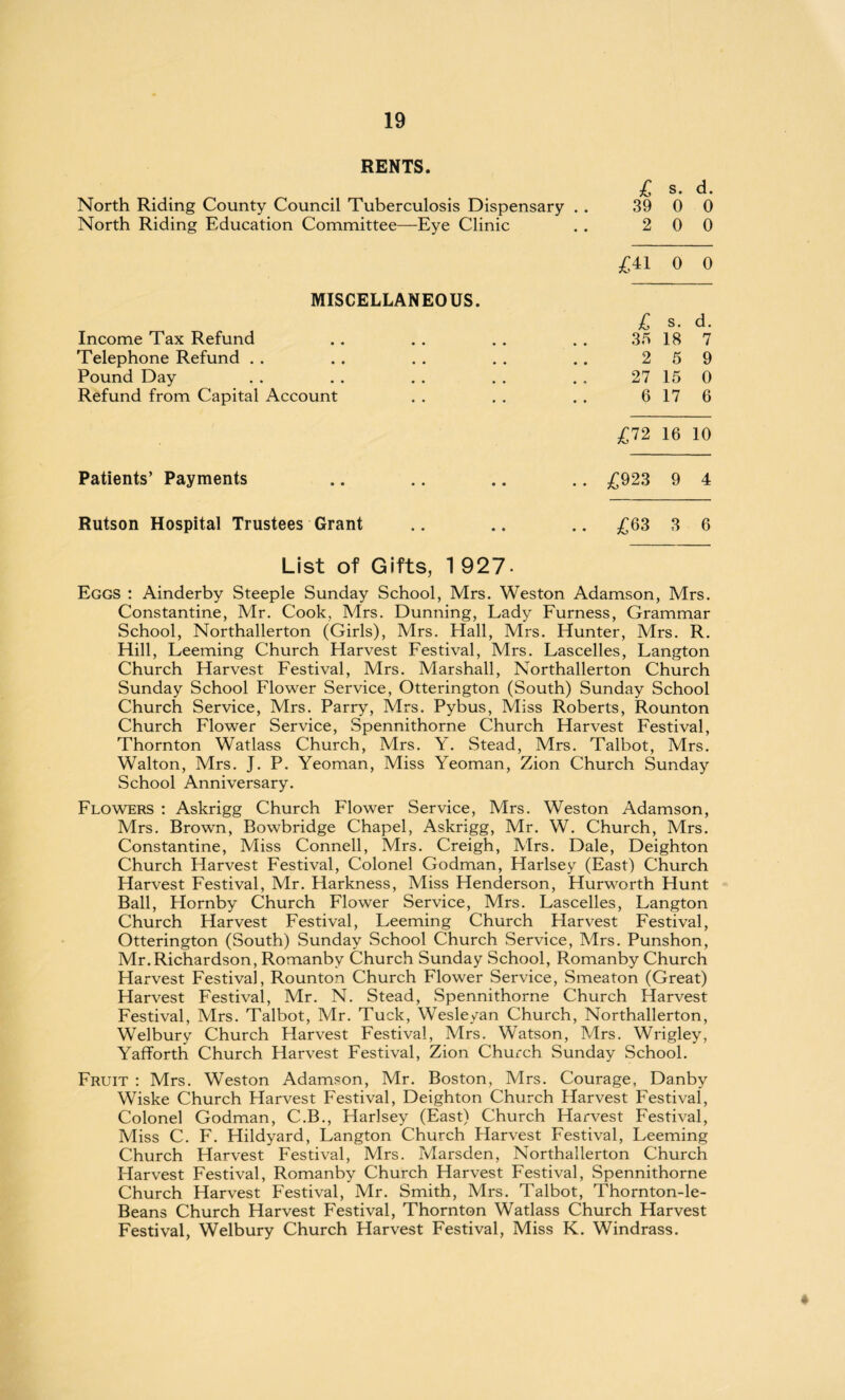 RENTS. £ s. d. North Riding County Council Tuberculosis Dispensary . . 39 0 0 North Riding Education Committee—Eye Clinic 2 0 0 m 0 0 MISCELLANEOUS. £ s. d. Income Tax Refund 35 18 7 Telephone Refund .. 2 5 9 Pound Day 27 15 0 Refund from Capital Account 6 17 6 £12 16 10 Patients’ Payments £923 9 4 Rutson Hospital Trustees Grant £63 3 6 List of Gifts, 1 927- Eggs : Ainderby Steeple Sunday School, Mrs. Weston Adamson, Mrs. Constantine, Mr. Cook, Mrs. Dunning, Lady Furness, Grammar School, Northallerton (Girls), Mrs. Hall, Mrs. Hunter, Mrs. R. Hill, Leeming Church Harvest Festival, Mrs. Lascelles, Langton Church Harvest Festival, Mrs. Marshall, Northallerton Church Sunday School Flower Service, Otterington (South) Sunday School Church Service, Mrs. Parry, Mrs. Pybus, Miss Roberts, Rounton Church Flower Service, Spennithorne Church Harvest Festival, Thornton Watlass Church, Mrs. Y. Stead, Mrs. Talbot, Mrs. Walton, Mrs. J. P. Yeoman, Miss Yeoman, Zion Church Sunday School Anniversary. Flowers : Askrigg Church Flower Service, Mrs. Weston Adamson, Mrs. Brown, Bowbridge Chapel, Askrigg, Mr. W. Church, Mrs. Constantine, Miss Connell, Mrs. Creigh, Mrs. Dale, Deighton Church Harvest Festival, Colonel Godman, Harlsey (East) Church Harvest Festival, Mr. Harkness, Miss Henderson, Hurworth Hunt Ball, Hornby Church Flower Service, Mrs. Lascelles, Langton Church Harvest Festival, Leeming Church Harvest Festival, Otterington (South) Sunday School Church Service, Mrs. Punshon, Mr.Richardson, Romanby Church Sunday School, Romanby Church Harvest Festival, Rounton Church Flower Service, Smeaton (Great) Harvest Festival, Mr. N. Stead, Spennithorne Church Harvest Festival, Mrs. Talbot, Mr. Tuck, Wesleyan Church, Northallerton, Welbury Church Harvest Festival, Mrs. Watson, Mrs. Wrigley, Yafforth Church Harvest Festival, Zion Church Sunday School. Fruit : Mrs. Weston Adamson, Mr. Boston, Mrs. Courage, Danby Wiske Church Harvest Festival, Deighton Church Harvest Festival, Colonel Godman, C.B., Harlsey (East) Church Harvest Festival, Miss C. F. Hildyard, Langton Church Harvest Festival, Leeming Church Harvest Festival, Mrs. Marsden, Northallerton Church Harvest Festival, Romanby Church Harvest Festival, Spennithorne Church Harvest Festival, Mr. Smith, Mrs. Talbot, Thornton-le- Beans Church Harvest Festival, Thornton Watlass Church Harvest Festival, Welbury Church Harvest Festival, Miss K. Windrass.
