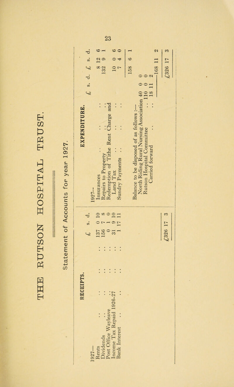 THE RUTSON HOSPITAL TRUST. X CO p—1 co o rH CM CO • CO CM 03 O T* CO pH t> rH rH rH s? 00 CM o t— 00 oo CO CO rH XO CO <M rH 1—1 1—1 CO X O O CM S? M t> CM 05 2. Oj <D £. o <4- a) +j c 3 O o o < o +J c CD £ CD +J otf +-> CO w a 13 H HH Q S? w CL, X w *d c 03 4) bio Jh CS X a +-> (h 4) Pi <u X O O rH pH i—H rH c ■ o . . *43 • • •*.s co O o O co X <J O X CUD 4) . rj 4) CO.2 4> c3 co .t; ^ s a z U [-4 4) ^ CLC+H P o co -4-* 8 §« £ £^Ph cX P, r c !h '5 4) c3x axj c 4> 4> ^ p £h PS 05 -d 4) CO O ^ps 3 go p Jh Ph S co Sh -d 4) XI 4) O d o3 m o ’a p u c3 £ O ■H !4H Cl co T5 ■ 4) bo d X P X - ^ t drg p U T* CO -*-1 o 3 PS X • O GO O O rH CO rH pH pH CO O l> H 03 i> Cr rH rH t- CO O 1—1 H CO S2 CO lO CO CM rH rH CO S2 co H Pm HH w o w a CO _ X C£3 c « 4) O I co v~' I d -d C ^ a) OjPhQPh • r~ • CM i co CM 03 4) ,_l > TS cd • *-< <U OS ’ Oh Z? v 41 03 d OS P2