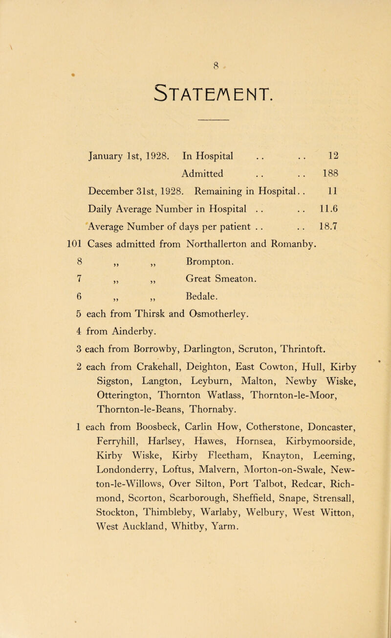 Statement. January 1st, 1928. In Hospital . . . . 12 Admitted . . . . 188 December 31st, 1928. Remaining in Hospital. . 11 Daily Average Number in Hospital .. . . 11.6 Average Number of days per patient . . .. 18.7 101 Cases admitted from Northallerton and Romanby. 8 ,, „ Brompton. 7 ,, ,, Great Smeaton. 6 ,, ,, Bedale. 5 each from Thirsk and Osmotherley. 4 from Ainderby. 3 each from Borrowby, Darlington, Scruton, Thrintoft. 2 each from Crakehall, Deighton, East Cowton, Hull, Kirby Sigston, Langton, Leyburn, Malton, Newby Wiske, Otterington, Thornton Watlass, Thornton-le-Moor, Thornton-le-Beans, Thornaby. 1 each from Boosbeck, Carlin How, Cotherstone, Doncaster, Ferryhill, Harlsey, Hawes, Hornsea, Kirbymoorside, Kirby Wiske, Kirby Fleetham, Knayton, Deeming, Londonderry, Loftus, Malvern, Morton-on-Swale, New- ton-le-Willows, Over Silton, Port Talbot, Redcar, Rich¬ mond, Scorton, Scarborough, Sheffield, Snape, Strensall, Stockton, Thimbleby, Warlaby, Welbury, West Witton, West Auckland, Whitby, Yarm.