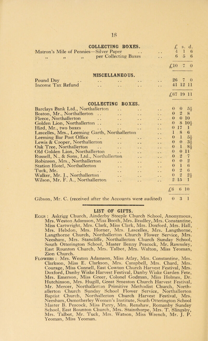 COLLECTING BOXES. Matron’s Mile of Pennies—Silver Paper ,, ,, ,, per Collecting Boxes MISCELLANEOUS. Pound Day Income Tax Refund COLLECTING BOXES. Barclays Bank Ltd., Northallerton Boston, Mr., Northallerton Fleece, Northallerton Golden Lion, Northallerton Hird, Mr., two boxes Lascelles, Mrs., Leeming Garth, Northallerton Leeming Bar Post Office Lewis & Cooper, Northallerton Oak Tree, Northallerton Old Golden Lion, Northallerton Russell, N., & Sons, Ltd., Northallerton Robinson, Mrs., Northallerton Station Hotel, Northallerton Tuck, Mr. Walker, Mr. J., Northallerton Wilson, Mr. F. A., Northallerton Gibson, Mr. C. (received after the Accounts were audited) £ s. d. 4 1 6 6 5 6 £io 7 0 26 7 0 41 12 11 £07 19 11 0 0 5|- 0 2 8 0 0 10 0 8 10 2 0 17 1 1 8 6 0 1 51 °2 0 0 3-|- 0 I 8* 0 0 11 0 2 •7 0 0 2 0 1 6 0 2 6 0 2 2* 2 15 1 £0 6 10 0 3 1 LIST OF GIFTS. Eggs : Askrigg Church, Ainderby Steeple Church School, Anonymous, Mrs. Weston Adamson, Miss Booth, Mrs. Bradley, Mrs. Constantine, Miss Cartwright, Mrs. Clark, Miss Clark, Mrs. Doxford, Mrs. Hall, Mrs. Hebdon, Mrs. Horner, Mrs. Lascelles, Mrs. Langthorne, Langthorne Church, Northallerton Church Flower Service, Mrs. Meesham, Mrs. Stancliffe, Northallerton Church Sunday School, South Otterington School, Master Benny Peacock, Mr. Rawnsley, East Rounton Church, Mrs. Talbot, Mrs. Walton, Miss Yeoman, Zion Church. Flowers : Mrs. Weston Adamson, Miss Atlay, Mrs. Constantine, Mrs. Clarkson, Miss E. Clarkson, Mrs. Campbell, Mrs. Chard, Mrs. Courage, Miss Connell, East Cowton Church Harvest Festival, Mrs. Doxford, Danby Wiske Harvest Festival, Danby Wiske Garden Fete, Mrs. Emerson, Miss Greer, Colonel Godman, Miss Holmes, Dr. Hutchinson, Mrs. Hugill, Great Smeaton Church Harvest Festival, Mr. Mercer, Northallerton Primitive Methodist Church, North¬ allerton Church Sunday School Flower Service, Northallerton Baptist Church, Northallerton Church Harvest Festival, Mrs. Neesham, Osmotherley Women’s Institute, South Otterington School Master B. Peacock, Miss Parry, Mrs. Renshaw, Romanby Sunday School, East Rounton Church, Mrs. Stainthorpe, Mrs. T. Slingsby, Mrs. Talbot, Mr. Tuck, Mrs. Watson, Miss Wrench, Mr. J. P. Yeoman, Miss Yeoman.