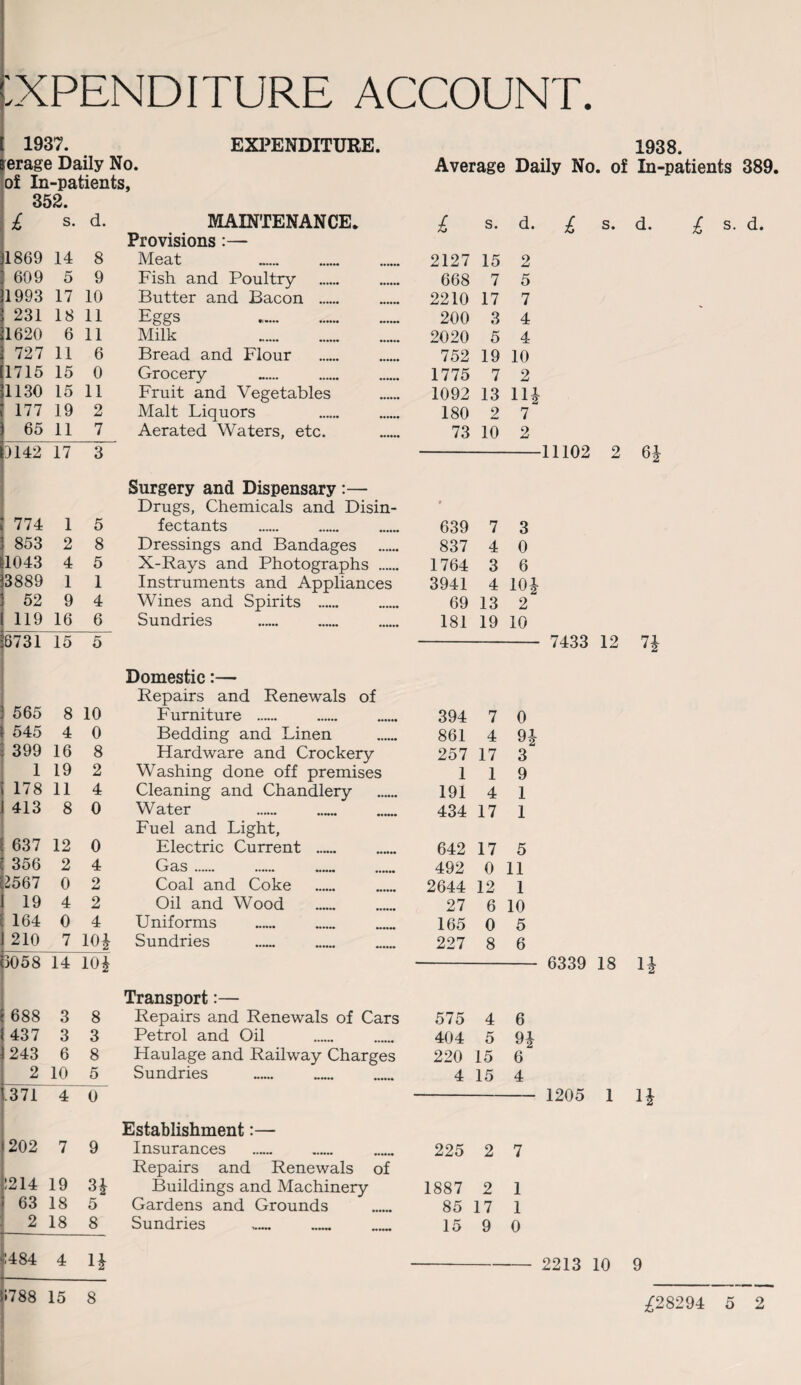 EXPENDITURE ACCOUNT 1937. EXPENDITURE. 1938. rerage Daily No. Average Daily No. of In-patients 389. of In-patients, 352. £ s. d. MAINTENANCE* £ s. d. £ s. d. Provisions:— 1869 14 8 Meat 2127 15 2 609 5 9 Fish and Poultry 668 7 5 1993 17 10 Butter and Bacon . 2210 17 7 231 18 11 Eggs 200 3 4 1620 6 11 Milk 2020 5 4 727 11 6 Bread and Flour . 752 19 10 1715 15 0 Grocery 1775 7 2 1130 15 11 Fruit and Vegetables 1092 13 177 19 2 Malt Liquors 180 2 7 65 11 7 Aerated Waters, etc. 73 10 2 3142 17 3 -11102 2 6* Surgery and Dispensary :— Drugs, Chemicals and Disin- ♦ 774 1 5 fectants 639 7 3 853 2 8 Dressings and Bandages 837 4 0 1043 4 5 X-Rays and Photographs . 1764 3 6 13889 1 1 Instruments and Appliances 3941 4 10* 52 9 4 Wines and Spirits . 69 13 2 119 16 6 Sundries 181 19 10 6731 15 5 - 7433 12 7* Domestic:— Repairs and Renewals of 565 8 10 Furniture . 394 7 0 545 4 0 Bedding and Linen 861 4 9* ! 399 16 8 Hardware and Crockery 257 17 3 1 19 2 Washing done off premises 1 1 9 i 178 11 4 Cleaning and Chandlery 191 4 1 j 413 8 0 Water 434 17 1 Fuel and Light, 637 12 0 Electric Current . 642 17 5 c 356 2 4 Gas. . . . 492 0 11 2567 0 2 Coal and Coke 2644 12 1 19 4 2 Oil and Wood 27 6 10 164 0 4 Uniforms ... 165 0 5 210 7 10* Sundries 227 8 6 3058 14 10i - 6339 18 1* Transport:— 688 3 8 Repairs and Renewals of Cars 575 4 6 437 3 3 Petrol and Oil 404 5 9* 243 6 8 Haulage and Railway Charges 220 15 6 2 10 5 Sundries 4 15 4 .371 4 ~o~ -1205 1 n Establishment:— 202 7 9 Insurances 225 2 7 Repairs and Renewals of !214 19 3* Buildings and Machinery 1887 2 1 63 18 5 Gardens and Grounds 85 17 1 2 18 8 Sundries — _ _ 15 9 0 !484 4 1* -2213 10 9 >788 15 8