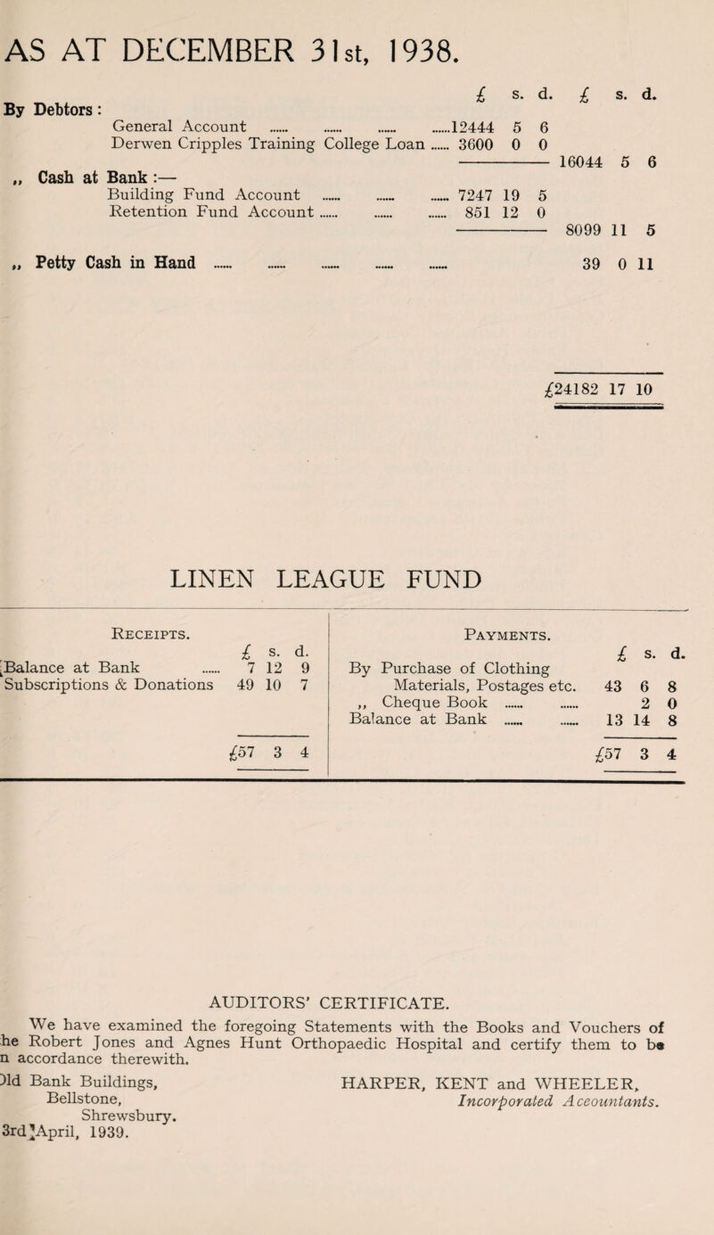 AS AT DECEMBER 31st, 1938 £ s. d. £ s. d. By Debtors: General Account .12444 5 6 Derwen Cripples Training College Loan . 3600 0 0 — 16044 5 6 „ Cash at Bank :— Building Fund Account ... — 7247 19 5 Retention Fund Account. . 851 12 0 — 8099 11 5 „ Petty Cash in Hand . 39 0 11 £24182 17 10 LINEN LEAGUE FUND Receipts. £ s. d. ^Balance at Bank . 7 12 9 Subscriptions & Donations 49 10 7 Payments. £ s. d. By Purchase of Clothing Materials, Postages etc. 43 6 8 ,, Cheque Book . . 2 0 Balance at Bank __ _ 13 14 8 £o^ 3 4 m 3 4 AUDITORS' CERTIFICATE. We have examined the foregoing Statements with the Books and Vouchers of he Robert Jones and Agnes Hunt Orthopaedic Hospital and certify them to b« n accordance therewith. )ld Bank Buildings, HARPER, KENT and WHEELER, Bellstone, Incorporated, Accountants. Shrewsbury. 3rd’April, 1939.