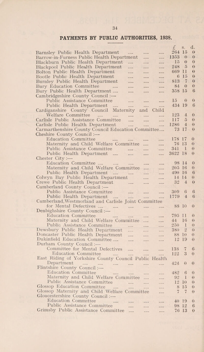 34 PAYMENTS BY PUBLIC AUTHORITIES, 1938. £ s- d- Barnsley Public Health Department . 264 15 0 Barrow-in-Furness Public Health Department . 1353 0 0 Blackburn Public Health Department . 15 0 0 Blackpool Public Health Department . 248 5 0 Bolton Public Health Department . 669 11 0 Bootle Public Health Department . 6 15 0 Burnley Public Health Department . 813 7 0 Bury Education Committee . 84 0 0 Bury Public Health Department. 358 15 6 Cambridgeshire County Council :—• Public Assistance Committee . . . 15 0 0 Public Health Department . . . . 434 19 6 Cardiganshire County Council Maternity and Child Welfare Committee . . . . . 123 4 0 Carlisle Public Assistance Committee . . . 117 5 0 Carlisle Public Health Department . 1286 4 0 Carmarthenshire County Council Education Committee. 73 17 0 Cheshire County Council :—• Education Committee 178 17 0 Maternity and Child Welfare Committee . 76 13 0 Public Assistance Committee 341 1 0 Public Health Department . 3622 18 0 Chester City :— Education Committee . 98 14 0 Maternity and Child Welfare Committee . 205 16 0 Public Health Department . 490 16 6 Colwyn Bay Public Health Department 14 14 0 Crewe Public Health Department 32 4 0 Cumberland County Council :— Public Assistance Committee 309 6 6 Public Health Department . 1779 4 6 Cumberland,Westmorland and Carlisle Joint Committee for Mental Defectives . . . . . 88 10 0 Denbighshire County Council :— Education Committee . . . . 795 11 0 Maternity and Child Welfare Committee . . 44 16 0 Public Assistance Committee 250 1 0 Dewsbury Public Health Department . 380 2 0 Doncaster Public Health Department . 88 10 0 Dukinfield Education Committee. 12 19 0 Durham County Council :—- Committee for Mental Defectives . 138 7 6 Education Committee . 122 3 0 East Riding of Yorkshire County Council Public Health Department . 424 0 0 Flintshire County Council :— Education Committee 482 6 0 Maternity and Child Welfare Committee . 92 1 0 Public Assistance Committee 12 10 0 Glossop Education Committee . 8 15 0 Glossop Maternity and Child Welfare Committee . 7 7 0 Gloucestershire County Council :— Education Committee . . . . 40 19 0 Public Assistance Committee . ' 98 12 6