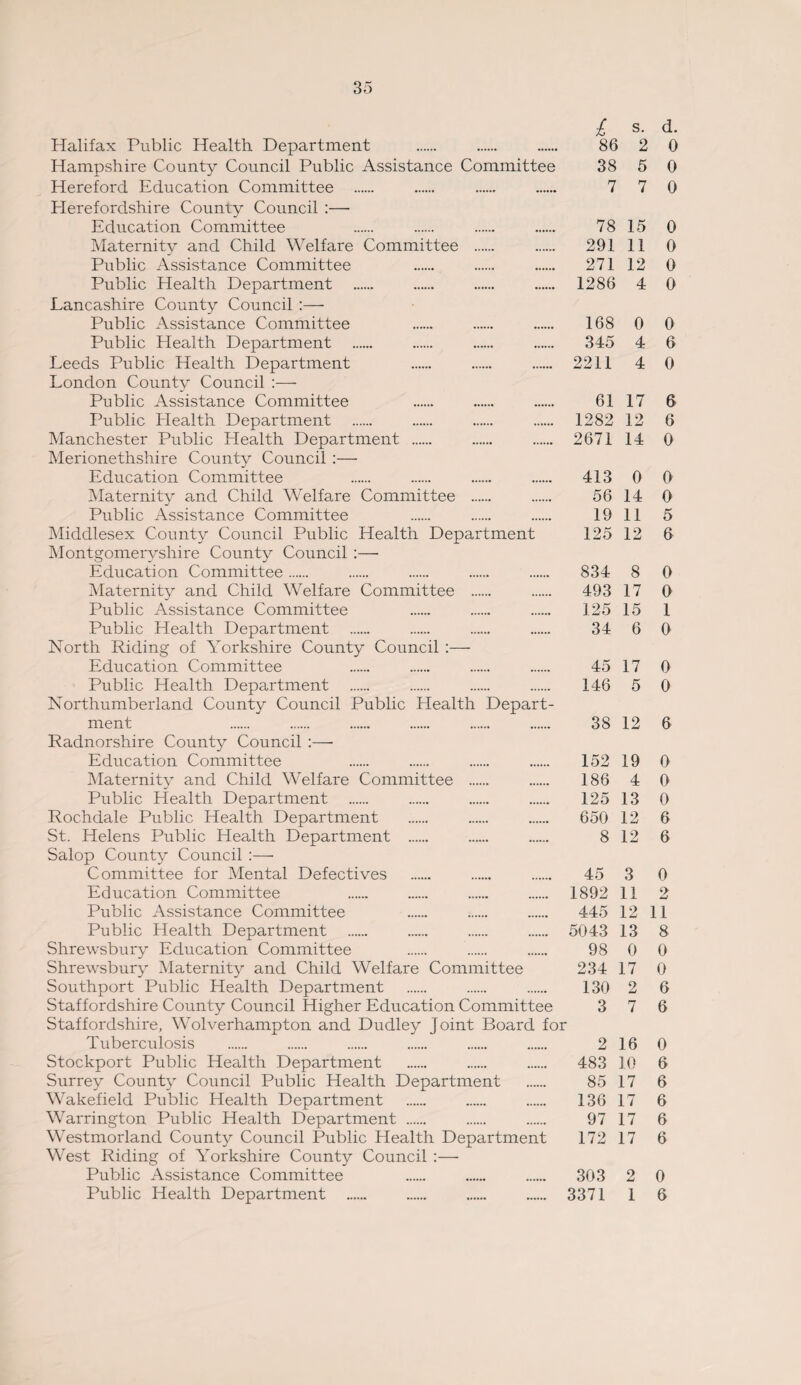 £ s. d. Halifax Public Health Department . . . 86 2 0 Hampshire County Council Public Assistance Committee 38 5 0 Hereford Education Committee . . . . 7 7 0 Plerefordshire County Council :— Education Committee . . . . 78 15 0 Maternity and Child Welfare Committee . 291 11 0 Public Assistance Committee 271 12 0 Public Health Department . 1286 4 0 Lancashire County Council :— Public Assistance Committee 168 0 0 Public Health Department . 345 4 6 Leeds Public Health Department 2211 4 0 London County Council :— Public Assistance Committee 61 17 6 Public Health Department . 1282 12 6 Manchester Public Health Department . 2671 14 0 Merionethshire County Council :— Education Committee 413 0 0 Maternity and Child Welfare Committee . 56 14 0 Public Assistance Committee 19 11 5 Middlesex County Council Public Health Department 125 12 6 Montgomeryshire County Council :—• Education Committee. 834 8 0 Maternity and Child Welfare Committee . 493 17 0 Public Assistance Committee 125 15 1 Public Health Department . 34 6 0 North Riding of Yorkshire County Council :— Education Committee 45 17 0 Public Health Department . 146 5 0 Northumberland County Council Public Health Depart¬ ment . . . . . . 38 12 6 Radnorshire County Council :—■ Education Committee 152 19 0 Maternity and Child Welfare Committee . 186 4 0 Public Health Department . 125 13 0 Rochdale Public Health Department . 650 12 6 St. Helens Public Health Department . . . 8 12 6 Salop County Council :—■ Committee for Mental Defectives . 45 3 0 Education Committee 1892 11 2 Public Assistance Committee 445 12 11 Public Health Department . 5043 13 8 Shrewsbury Education Committee . 98 0 0 Shrewsbury Maternity and Child Welfare Committee 234 17 0 Southport Public Health Department . 130 2 6 Staffordshire County Council Higher Education Committee 3 7 6 Staffordshire, Wolverhampton and Dudley Joint Board for Tuberculosis . 2 16 0 Stockport Public Health Department . 483 10 6 Surrey County Council Public Health Department . 85 17 6 Wakefield Public Health Department . 136 17 6 Warrington Public Health Department . 97 17 6 Westmorland County Council Public Health Department 172 17 6 West Riding of Yorkshire County Council :— Public Assistance Committee 303 2 0 Public Health Department . 3371 1 6
