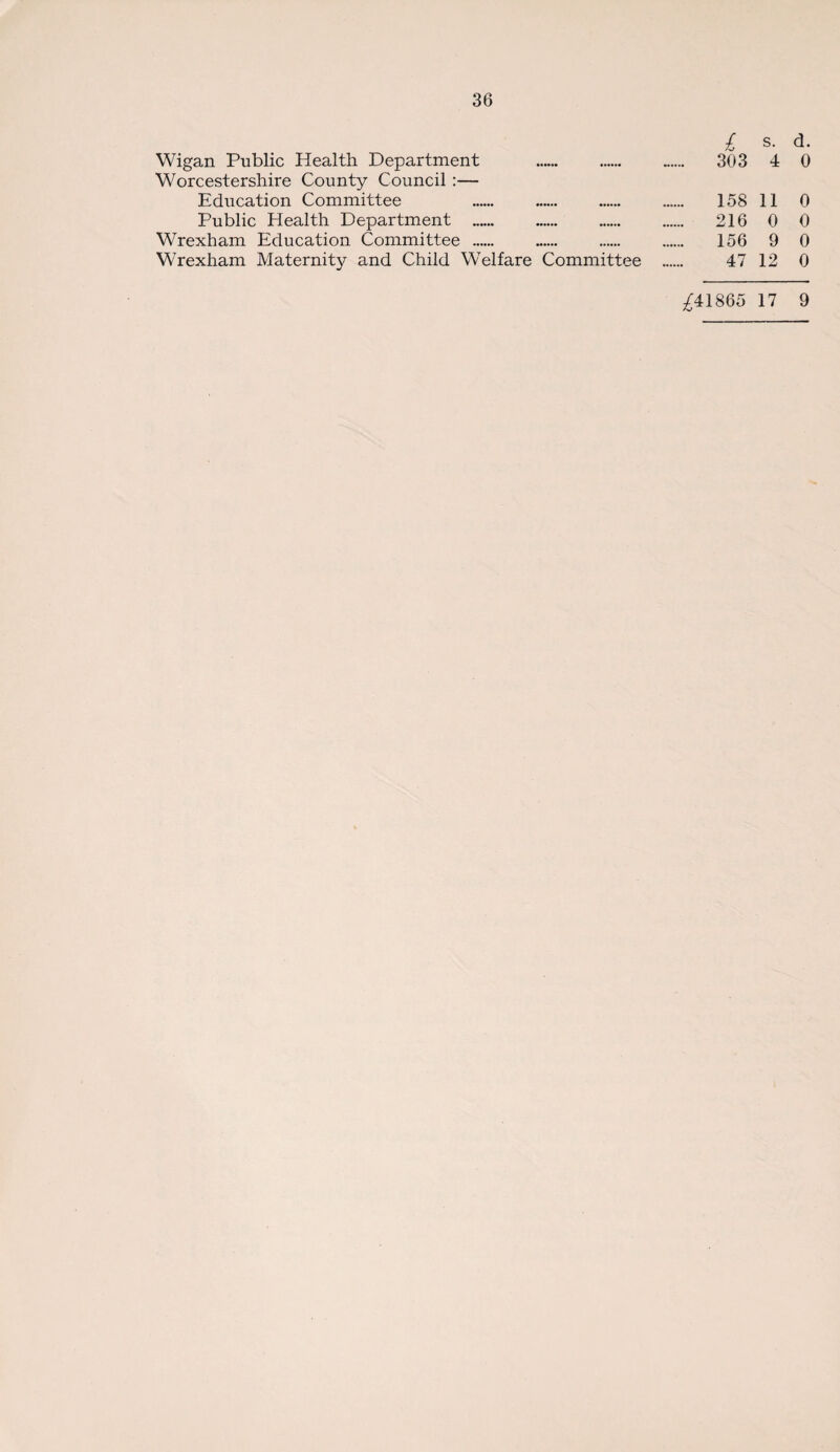 £ s. d. Wigan Public Health Department .. 303 4 0 Worcestershire County Council :— Education Committee 158 11 0 Public Health Department _ 216 0 0 Wrexham Education Committee . 156 9 0 Wrexham Maternity and Child Welfare Committee . 47 12 0 ^41865 17 9