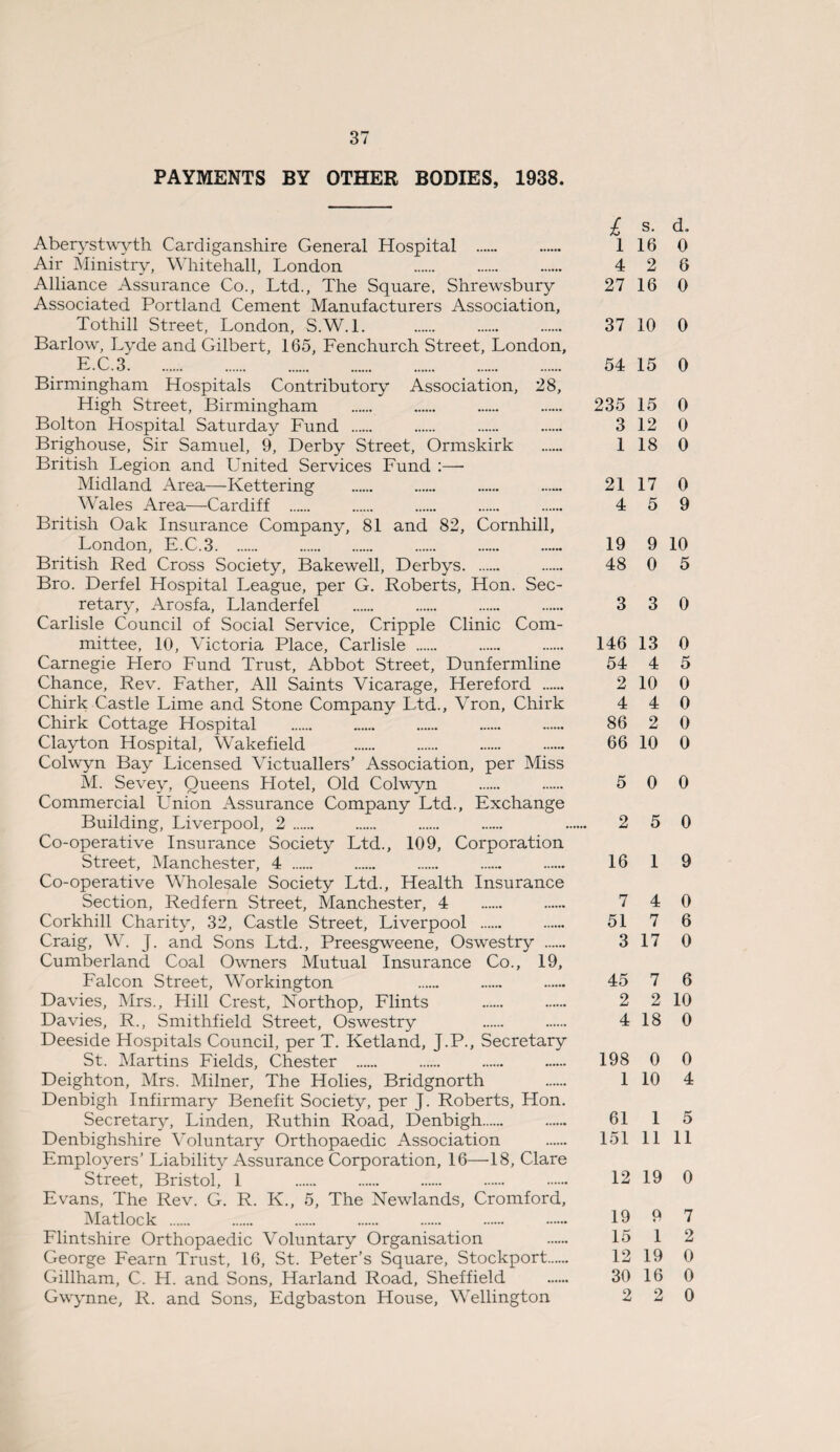 PAYMENTS BY OTHER BODIES, 1938. £ s. d. Aberystwyth Cardiganshire General Hospital . 1 16 0 Air Ministry, Whitehall, London 4 2 6 Alliance Assurance Co., Ltd., The Square, Shrewsbury 27 16 0 Associated Portland Cement Manufacturers Association, Tothill Street, London, S.W.l. 37 10 0 Barlow, Lyde and Gilbert, 165, Fenchurch Street, London, E.C.3. 54 15 0 Birmingham Hospitals Contributory Association, 28, High Street, Birmingham . 235 15 0 Bolton Hospital Saturday Fund . 3 12 0 Brighouse, Sir Samuel, 9, Derby Street, Ormskirk . 1 18 0 British Legion and United Services Fund :—• Midland Area—Kettering . . . ...... 21 17 0 Wales Area—Cardiff . 4 5 9 British Oak Insurance Company, 81 and 82, Cornhill, London, E.C.3. 19 9 10 British Red Cross Society, Bakewell, Derbys. 48 0 5 Bro. Derfel Hospital League, per G. Roberts, Hon. Sec¬ retary, Arosfa, Llanderfel . 3 3 0 Carlisle Council of Social Service, Cripple Clinic Com¬ mittee, 10, Victoria Place, Carlisle . 146 13 0 Carnegie Hero Fund Trust, Abbot Street, Dunfermline 54 4 5 Chance, Rev. Father, All Saints Vicarage, Hereford . 2 10 0 Chirk Castle Lime and Stone Company Ltd., Vron, Chirk 4 4 0 Chirk Cottage Hospital . 86 2 0 Clayton Hospital, Wakefield . 66 10 0 Colwyn Bay Licensed Victuallers’ Association, per Miss M. Sevey, Queens Hotel, Old Colwyn . 5 0 0 Commercial Lmion Assurance Company Ltd., Exchange Building, Liverpool, 2. 2 5 0 Co-operative Insurance Society Ltd., 109, Corporation Street, Manchester, 4 . 16 1 9 Co-operative Wholesale Society Ltd., Health Insurance Section, Red fern Street, Manchester, 4 7 4 0 Corkhill Charity, 32, Castle Street, Liverpool . 51 7 6 Craig, W. J. and Sons Ltd., Preesgweene, Oswestry . 3 17 0 Cumberland Coal Owners Mutual Insurance Co., 19, Falcon Street, Workington 45 7 6 Davies, Mrs., Hill Crest, Northop, Flints . 2 2 10 Davies, R., Smithfield Street, Oswestry 4 18 0 Deeside Hospitals Council, per T. Ketland, J.P., Secretary St. Martins Fields, Chester . 198 0 0 Deighton, Mrs. Milner, The Holies, Bridgnorth 1 10 4 Denbigh Infirmary Benefit Society, per J. Roberts, Hon. Denbighshire Voluntary Orthopaedic Association . 151 11 11 Employers’ Liability Assurance Corporation, 16—18, Clare Street, Bristol, 1 . . . . . 12 19 0 Evans, The Rev. G. R. K., 5, The Newlands, Cromford, Matlock . 19 9 7 Flintshire Orthopaedic Voluntary Organisation 15 1 2 George Fearn Trust, 16, St. Peter’s Square, Stockport. 12 19 0 Gillham, C. H. and Sons, Harland Road, Sheffield . 30 16 0 GWynne, R. and Sons, Edgbaston House, Wellington 2 2 0
