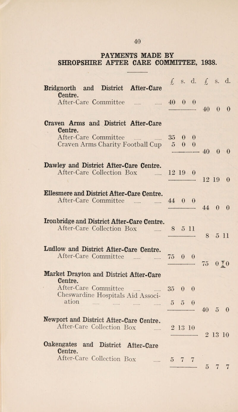 PAYMENTS MADE BY SHROPSHIRE AFTER CARE COMMITTEE, 1938. £ s. d. £ s. d. Bridgnorth and District After-Care Centre. After-Care Committee . 40 0 0 - 40 0 0 Craven Arms and District After-Care Centre. After-Care Committee . 35 0 0 Craven Arms Charity Football Cup 5 0 0 - 40 0 0 Dawley and District After-Care Centre. After-Care Collection Box . 12 19 0 —-— 12 19 0 Ellesmere and District After-Care Centre. After-Care Committee . 44 0 0 - 44 0 0 Ironbridge and District After-Care Centre. After-Care Collection Box . 8 5 11 -— 8 5 11 Ludlow and District After-Care Centre. After-Care Committee . 75 0 0 - 75 0 JO Market Drayton and District After-Care Centre. After-Care Committee . 35 0 0 Cheswardine Hospitals Aid Associ¬ ation . 5 5 0 -— 40 5 0 Newport and District After-Care Centre. After-Care Collection Box . 2 13 10 -— 2 13 10 Oakengates and District After-Care Centre. After-Care Collection Box . 5 7 7 5 7 7