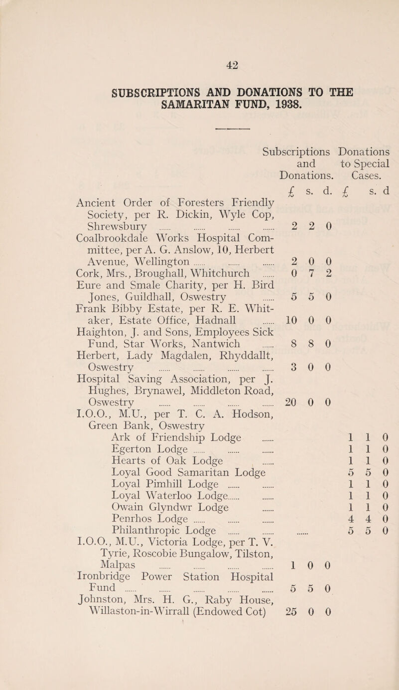 SUBSCRIPTIONS AND DONATIONS TO THE SAMARITAN FUND, 1938. Subscriptions Donations and to Special Donations. Cases. £ s. d. £ s. d Ancient Order of Foresters Friendly Society, per R. Dickin, Wyle Cop, Shrewsbury . 2 2 0 Coalbrookdale Works Hospital Com¬ mittee, per A. G. Anslow, 10, Herbert Avenue, Wellington. 2 0 0 Cork, Mrs., Broughall, Whitchurch . 0 7 2 Eure and Smale Charity, per H. Bird Jones, Guildhall, Oswestry 5 5 0 Frank Bibby Estate, per R. E. Whit¬ aker, Estate Office, Hadnall . 10 0 0 Haighton, J. and Sons, Employees Sick Fund, Star Works, Nantwich . 8 8 0 Herbert, Lady Magdalen, Rhyddallt, Oswestry . 3 0 0 Hospital Saving Association, per J. Hughes, Brynawel, Middleton Road, Oswestry . 20 0 0 I.O.O., M.U., per T. C. A. Hodson, Green Bank, Oswestry Ark of Friendship Lodge . 110 Egerton Lodge . 110 Hearts of Oak Lodge 110 Loyal Good Samaritan Lodge 5 5 0 Loyal Pimhill Lodge . 110 Loyal Waterloo Lodge. 110 Owain Glyndwr Lodge . 110 Penrhos Lodge . 4 4 0 Philanthropic Lodge . 5 5 0 I.O.O., M.U., Victoria Lodge, per T. V. Tyrie, Roscobie Bungalow, Tilston, Malpas . 10 0 Ironbridge Power Station Hospital Fund . 5 5 0 Johnston, Mrs. H. G., Raby House, Willaston-in-Wirrall (Endowed Cot) 25 0 0