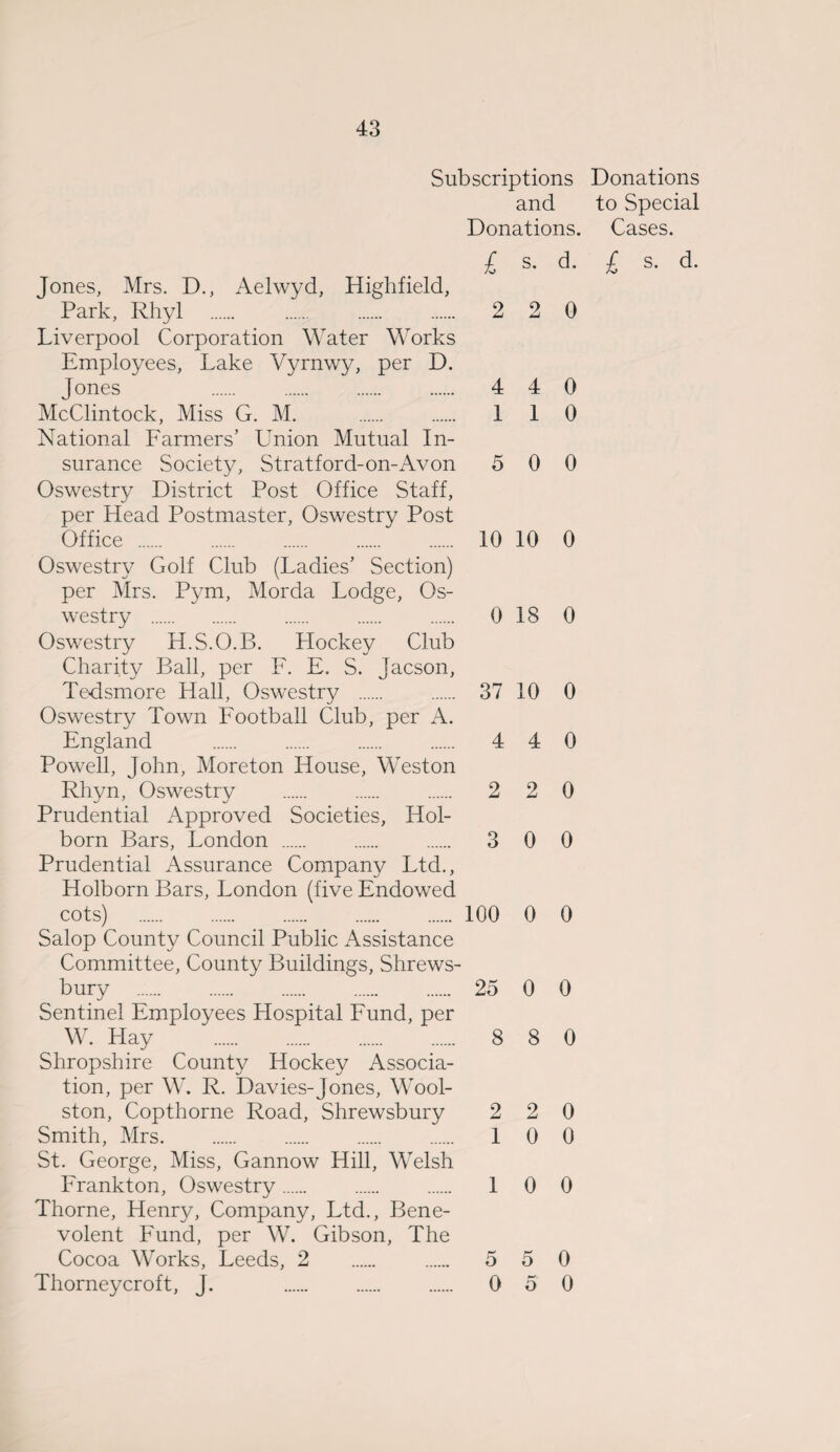Subscriptions Donations and to Special Donations. Cases. £ s. d. £ s. d. Tones, Mrs. D., Aelwvd, Highfield, Park, Rhyl . 2 2 0 Liverpool Corporation Water Works Employees, Lake Vyrnwy, per D. Jones 4 4 0 McClintock, Miss G. M. . 110 National Farmers’ Union Mutual In¬ surance Society, Stratford-on-Avon 5 0 0 Oswestry District Post Office Staff, per Head Postmaster, Oswestry Post Office . 10 10 0 Oswestry Golf Club (Ladies’ Section) per Mrs. Pym, Morda Lodge, Os¬ westry . 0 18 0 Oswestry H.S.O.B. Hockey Club Charity Ball, per F. E. S. jacson, Tedsmore Hall, Oswestry . 37 10 0 Oswestry Town Football Club, per A. England . 4 4 0 Powell, John, Moreton House, Weston Rhyn, Oswestry . 2 2 0 Prudential Approved Societies, Hol- born Bars, London . 3 0 0 Prudential Assurance Company Ltd., Holborn Bars, London (five Endowed cots) . 100 0 0 Salop County Council Public Assistance Committee, County Buildings, Shrews¬ bury . 25 0 0 Sentinel Employees Hospital Fund, per W. Hay . 8 8 0 Shropshire County Hockey Associa¬ tion, per W. R. Davies-Jones, Wool- ston, Copthorne Road, Shrewsbury 2 2 0 Smith, Mrs. . . . . 10 0 St. George, Miss, Gannow Hill, Welsh Frankton, Oswestry. 10 0 Thorne, Henry, Company, Ltd., Bene¬ volent Fund, per W. Gibson, The Cocoa Works, Leeds, 2 5 5 0 Thorneycroft, J. . 0 5 0