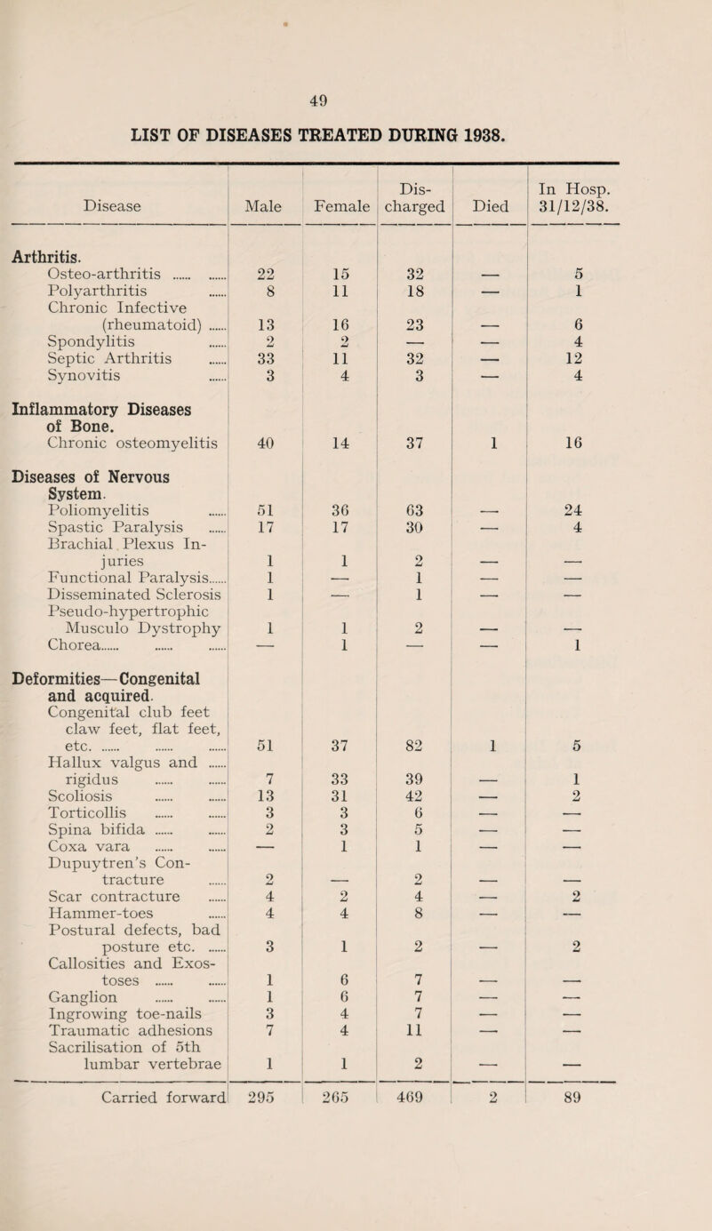 LIST OF DISEASES TREATED DURING 1938. Disease Male Female Dis¬ charged Died In Hosp. 31/12/38. Arthritis. Osteoarthritis . 22 15 32 5 Polyarthritis 8 11 18 — 1 Chronic Infective (rheumatoid) . 13 16 23 6 Spondylitis 2 9 dLi — — 4 Septic Arthritis 33 11 32 12 Synovitis 3 4 3 4 Inflammatory Diseases of Bone. Chronic osteomyelitis 40 14 37 1 16 Diseases of Nervous System. Poliomyelitis 51 36 63 24 Spastic Paralysis 17 17 30 -—• 4 Brachial Plexus In¬ juries 1 1 2 Functional Paralysis. 1 — 1 — — Disseminated Sclerosis 1 —, 1 — Pseudo-hypertrophic Musculo Dystrophy 1 1 2 _ _ Chorea. — 1 — — 1 Deformities— Congenital and acquired. Congenital club feet claw feet, flat feet, etc. 51 37 82 1 5 Hallux valgus and . rigidus 7 33 39 1 Scoliosis 13 31 42 — 2 Torticollis 3 3 6 — — Spina bifida . 2 3 5 — — Coxa vara — 1 1 — — Dupuytren’s Con¬ tracture 2 2 ' Scar contracture 4 2 4 — 2 Hammer-toes 4 4 8 — — Postural defects, bad posture etc. 3 1 2 2 Callosities and Exos¬ toses . 1 6 7 Ganglion 1 6 7 — — Ingrowing toe-nails 3 4 7 — — Traumatic adhesions 7 4 11 — Sacrilisation of 5th lumbar vertebrae 1 1 2 —
