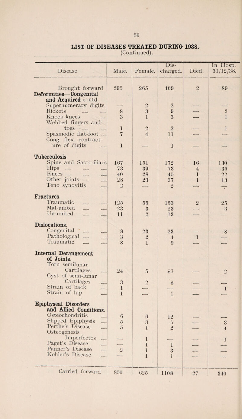 LIST OF DISEASES TREATED DURING 1938. (Continued). Disease Male. Female. Dis¬ charged. Died. Brought forward 295 265 469 2 Deformities—Congenital and Acquired contd. Supernumerary digits 2 o ±j Rickets 8 3 9 — Knock-knees 3 1 3 — Webbed fingers and toes 1 2 2 Spasmodic flat-foot . 7 4 11 — Cong. flex, contract¬ ure of digits 1 _ 1 — Tuberculosis. Spine and Sacro-iliacs 167 151 172 16 Hips . 73 39 73 4 Knees. 40 28 45 1 Other joints . 28 23 37 1 Teno synovitis 2 — 2 — Fractures. Traumatic 125 55 153 o w Mal-united 23 3 23 __, Un-united 11 2 13 — Dislocations. Congenital ' . 8 23 23 Pathological . 3 2 4 1 Traumatic 8 1 9 — Internal Derangement of Joints. Torn semilunar Cartilages 24 5 27 Cyst of semi-lunar Cartilages 3 2 6 Strain of back 1 Strain of hip 1 — 1 — Epiphyseal Disorders and Allied Conditions. Osteochondritis 6 6 12 Slipped Epiphysis . 5 3 5 Perthe’s Disease 5 1 2 Osteogenesis Imperfectos . 1 Paget’s Disease ._. 1 1 Panner’s Disease 2 1 3 Kohler’s Disease 1 1 — 625 1108 27