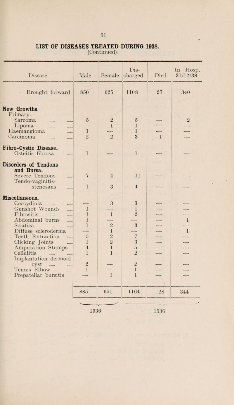 LIST OF DISEASES TREATED DURING 1933. (Continued). Disease. Male. Female. Dis¬ charged. Died In Hosp. ! 31/12/38. Brought forward 850 625 1108 27 340 New Growths. Primary. Sarcoma 5 o 5 2 Lipoma — 1 1 __ Haemangioma 1 _ 1 — — Carcinoma 2 9 3 1 ■ — Fibro-Cystic Disease. Osteitis fibrosa 1 — 1 — — Disorders of Tendons and Bursa. Severe Tendons 7 4 11 Tendo-vaginitis- stenosans 1 3 4 — — Miscellaneous. Coccydinia 3 3 -- Gunshot Wounds 1 •— 1 — Fibrositis 1 1 2 — — Abdominal burns 1 •— — — 1 Sciatica 1 2 3 •-- Diffuse scleroderma —• 1 — — 1 Teeth Extraction 5 2 7 — — Clicking Joints 1 2 3 . — Amputation Stumps 4 1 5 — — Cellulitis 1 1 o w — -- Implantation dermoid cyst. 2 - 2 _ ____ Tennis Elbow 1 — 1 — — Prepatellar bursitis 1 1 885 651 1164 28 344 ✓ y -- 1536 1536