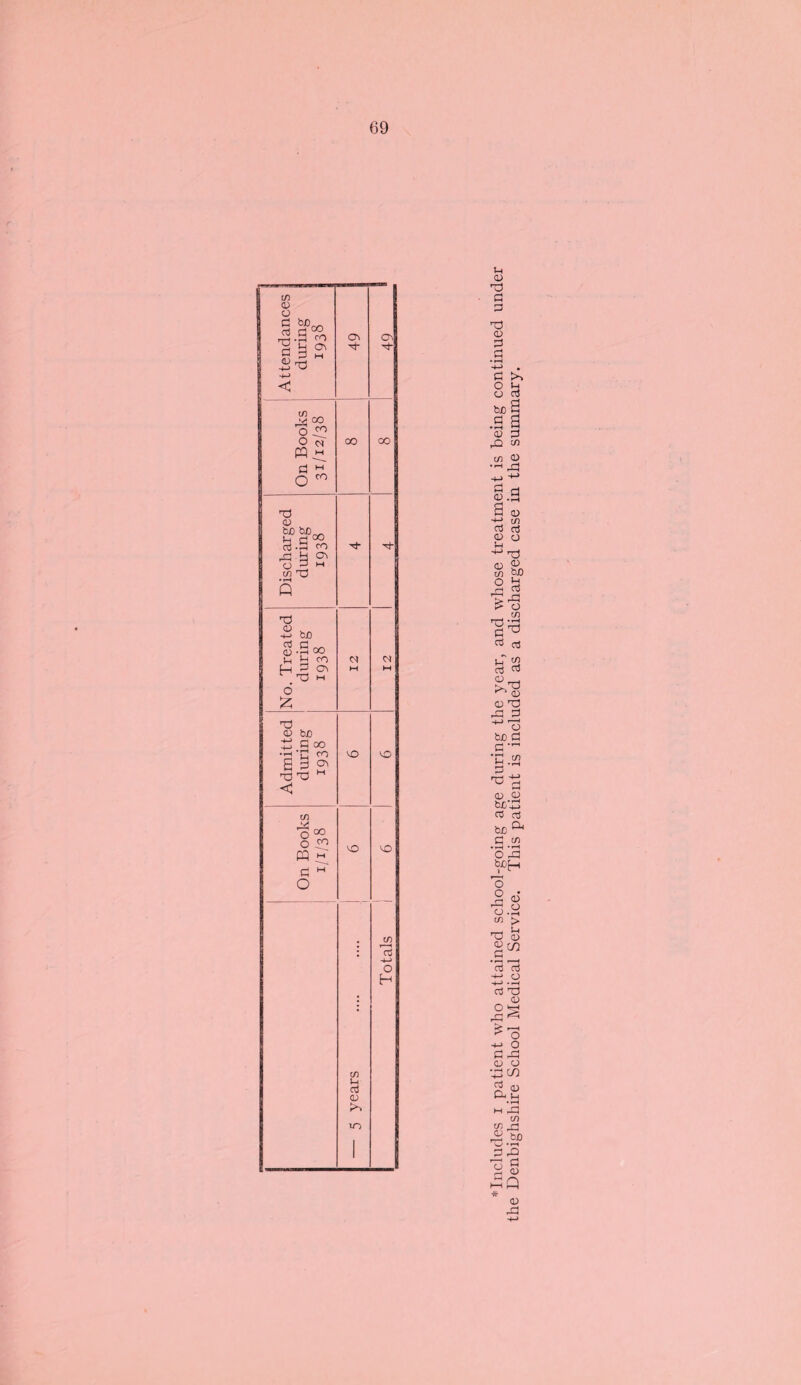 Attendances during 1938 49 On Books 31/12/38 00 CO Discharged during 1938 No. Treated during 1938 12 12 Admitted during 1938 to to On Books 1/1/38 to to — 5 years . Totals <D 33 a p 33 a> P 8 £ bJD S .S g CD p) 43 CO CD <D 43 I® -*-> (/) aJ aj <D a -*-> r^-J CD 5? to pfl o h 43 2 IS 43 > a to 33 loj n! cj s-T £ aj c3 <D 33 ■*J 7> tjo a c ■ 'g .59 ,.=; +j <D 5 tuG’-S aj aj bjD ^ .3.2 O 43 jfH 'o 2 <D o.2 to > ■33 a> 2co aj aj Jj .2 aj 33 <U ^ O -t-> o S3 43 <d o 33 CO o « CD |_, to to rt ,2 21) O •»—i P 43 2 o a) 43