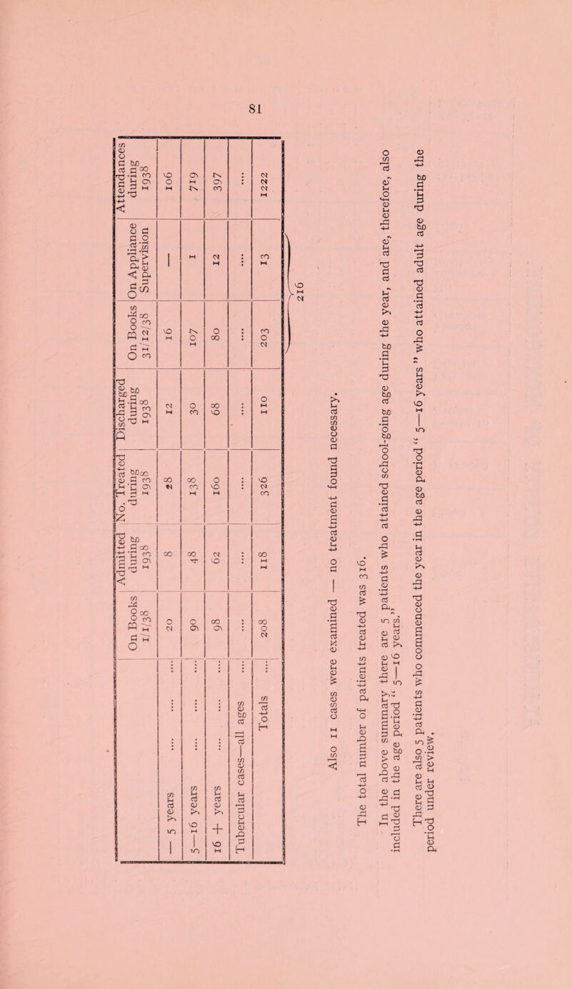Attendances during 1938 VO O M O'! H ts 397 ! 1222 On Appliance Supervision 1 M 12 : CO M On Books 31/12/38 kO M bN O M 0 00 i £oz Discharged during 1938 12 O CO 68 - 011 d CD d £foo O d CO U '£ Cl H H M . d O £ CO 00 CO M 0 CO M : CO CM on Id &p +-> d QO .■a*c s M d ^ < cn dl 200 O cn « M d'm O 00 CO (M CO 1 00 m i M 0 CM 0 CTl OO o\ : OO O CM 3 — 5 years 5—16 years .' 16 + years .■ I Tubercular cases—all ages Totals VO M CM K*1 1-1 a cn cn CD o <D a d O <d cd (U o O d ■d <d d • rH s cd cd 0) Ih CD cn CD CO cd a o in CO h-l cn co d ■d <D +-» cd <d v-i d 0) • T—H H-> aj a. J-l (D rO B d d o cn 13 <0 u o M-t <u CD ,d id u a T3 d cd dT cd CD >> CD Dd +-> bo d •i-i H d ■d CD bo cd bo d • rH O bo I o o rd o cn CD d •r—I cd cd O rd £ d d) •rH H-> cd CD. in cn M d> cd & gj cd >> d) vO U M CD I I +-> m cd d BS B & d cn cd cd CD d> CD bp > cd § ® -2-d o H-> CD rH H o d <rH ^ d rH CD r—H o d CD Dd 4-» bO d CD bo cd d d cd d CD d • rH cd cd O A £ cn u <D >> VO in d o •rH M CD CD d> bo cd CD dl <3 <D In CD d3 -t-» dl CD o s i a o o o Dd £ d CD • rH H-> aj CD . in iS O *rH CO > rd a> Sh <D U aj M . O s3 S d di H di ^ o • rH M CD CD