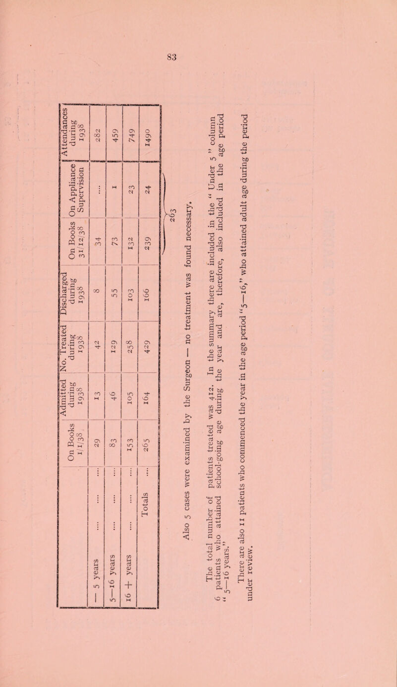 ! Admitted No. Treated Discharged | S Attendances On Books during during during On Books On Appliance | during i/i/33, 1938 1938 1938 31/12/38 | Supervision | 1938 1° & § 3 to 03 £ a <D 03 CD O a a o <D be Sh 3 C/3 CD d d <D d a c3 O <D a £ to CD to 03 CD lO O to <D £ be o3 to <D rd d ^ § .a d <D <D rO d -*-> 3 »—H .a § d _ d J5 r3 * o w CL> O sL H-c d a a rd CD +-> d +-> .. CD >> H 03 oS a a PS a o3 3 to cd a 1-1 CD Md 2“ ^-•3 co a CD d toJO CD 03 OD bC -a.a o 42 «> §0 .22 o -C-> 03 CD to u.3 CD oj -2S d 03 3 d o .—id; a ^ o -t-> to d o CD d -4-» be d • H G d d CD oe 03 3 d CD d •a •+-> d is CO M »o d o G CD CD CD ce 03 CD a CD to CD rd 4-» d CD O d CD a a o 0 o rd > d <D • r-H -4-> a Qh o m in H 0) «d - d .24 CO CD I >0 CO 2 o3 <D a o u CD Oj H is CD • *—< > 0) Ct u CD d d d