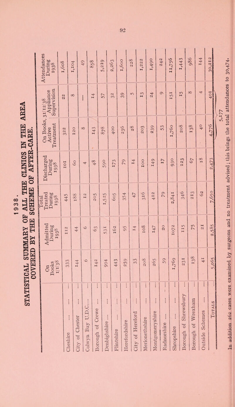 Attendances During 1938 1,608 •^r O M M 49 00 m 00 05 M 04^ m CO O of 0 0 vq_ M CO 04 04 1,222 0 ov M N <X vO in 4^ M M CO M VO 00 Cr\ W 30,212 5A77 In addition 262 cases were examined by surgeons and no treatment advised; this brings the total attendances to 30,474* 1938. 1MARY OF ALL THE CLINICS IN THE AREA i by THE SCHEME OF AFTER-CARE. 51/12/38 Appliance Supervision n 00 1 1 M 4^ m 04 CO 05 CO in CO M 04 Ov w m M m M t CO h| On Books, ■ Active Treatment 0* CO 120 00 J CO Tl- M 00 00 1 0 0 -r VO 00 <N 00 04 m O N 05 CO 04 CO m 0 VO tN t-t 00 0 00 CO w O vO iN tv Discharged During 1938 M 0 W O VO Xt* CO 590 co 4^ ►H Ov M OOI 05 W 4^ M O CO Ot CO 04 IH IN VO 00 H co 4x of Total Treated During 1938 m rh 00 00 M 04 M in O 04 m 04 m M ID O VO 354 4N O HH CO 04 M Ov tN M 0°^ of vO Tjr co CO M 04 c* vO 0 to 0 H Admitted , During 1938 ZII 1 - vO CO VO M CO m 291 m 05 M CO 0 w IN Tt- H O N 04 4s O W m M M m 4^ M 04 m co in of STATISTICAL SUB COVEREE On Books 1/1/38 333 M vO 04 M 994 443 Ov 10 CO CO 00 0 N to VO N o> m Ov VO IN M M co 04 00 co M w m vO m Cheshire O -l-> tn 0 —I O > 4-> • r—i O Colwvn Bay U.D.C. Borough of Crewe . Denbighshire. Flintshire Herefordshire City of Hereford . Shropshire Borough of Wrexham Totals