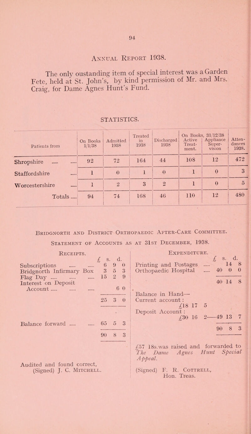 Annual Report 1938. The only oustanding item of special interest was a Garden Fete, held at St. John’s, by kind permission of Mr. and Mrs. Craig, for Dame Agnes Hunt’s Fund. STATISTICS, Patients from On Books 1/1/38 Admitted 1938 Treated in 1938 Discharged 1938 On Book; Active Treat¬ ment. ;, 31/12/38 Appliance Super¬ vision Atten¬ dances 1938. Shropshire . 92 72 164 44 108 12 472 Staffordshire 1 0 1 0 1 0 3 Worcestershire 1 2 3 2 1 0 5 Totals. 94 74 168 46 no 12 480 Bridgnorth and District Orthopaedic After-Care Committee. Statement of Accounts as at 31st December, 1938. Receipts. £ s. d. Subscriptions . 6 9 0 Bridgnorth Infirmary Box 3 5 3 Flag Day . 15 2 9 Interest on Deposit Account. . . 6 0 25 3 0 Balance forward . . 65 5 3 90 8 3 Audited and found correct, (Signed) J. C. Mitchell. Expenditure. £ s. d. Printing and Postages 14 8 Orthopaedic Hospital . 40 0 0 40 14 8 Balance in Hand— Current account : DS 17 5 Deposit Account : ^30 16 2 49 13 1 90 8 3 £51 18s.was raised and forwarded to The Dame Agnes Hunt Special A ppeal. (Signed) F. R. Cottrell, Hon. Treas.