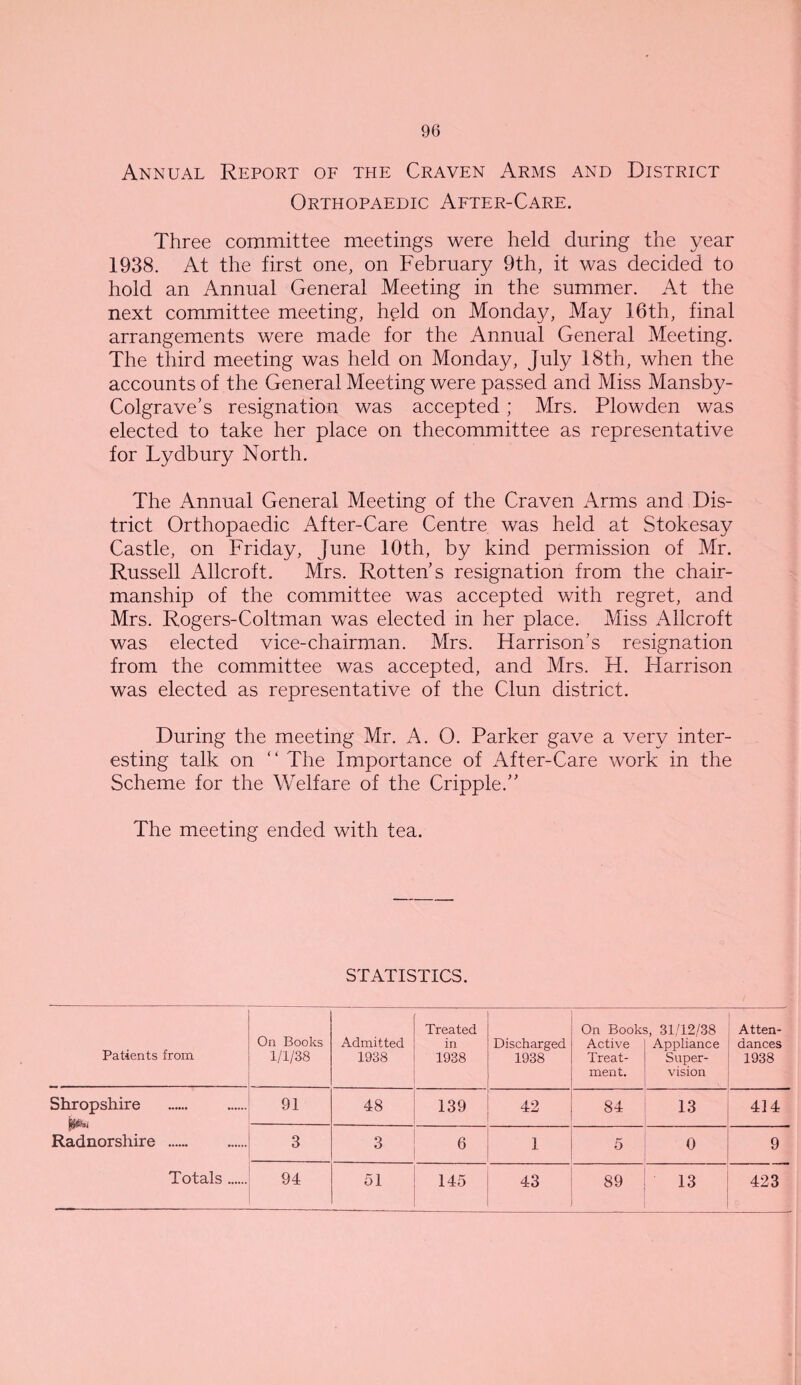 Annual Report of the Craven Arms and District Orthopaedic After-Care. Three committee meetings were held during the year 1938. At the first one, on February 9th, it was decided to hold an Annual General Meeting in the summer. At the next committee meeting, held on Monday, May 16th, final arrangements were made for the Annual General Meeting. The third meeting was held on Monday, July 18th, when the accounts of the General Meeting were passed and Miss Mansby- Colgrave’s resignation was accepted; Mrs. Plowden was elected to take her place on thecommittee as representative for Lydbury North. The Annual General Meeting of the Craven Arms and Dis¬ trict Orthopaedic After-Care Centre was held at Stokesay Castle, on Friday, June 10th, by kind permission of Mr. Russell Allcroft. Mrs. Rotten’s resignation from the chair¬ manship of the committee was accepted with regret, and Mrs. Rogers-Coltman was elected in her place. Miss Allcroft was elected vice-chairman. Mrs. Harrison’s resignation from the committee was accepted, and Mrs. H. Harrison was elected as representative of the Clun district. During the meeting Mr. A. O. Parker gave a very inter¬ esting talk on “ The Importance of After-Care work in the Scheme for the Welfare of the Cripple.” The meeting ended with tea. STATISTICS. Patients from On Books 1/1/38 Admitted 1938 Treated in 1938 Discharged 1938 On Book; Active Treat¬ ment. 31/12/38 Appliance Super¬ vision Atten¬ dances 1938 Shropshire Radnorshire . Totals. 91 48 139 42 84 13 414 3 3 6 1 5 0 9 94 51 145 43 89 13 423
