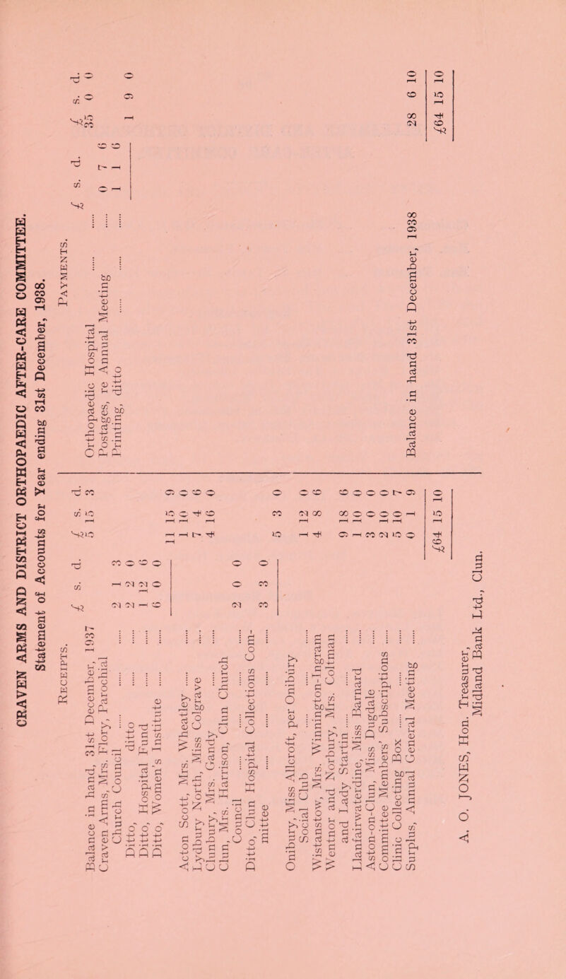 CRAVEN ARMS AND DISTRICT ORTHOPAEDIC AFTER-CARE COMMITTEE. Statement of Accounts for Year ending 31st December, 1938. IK w’ co H £ W < G 4) o. to G O G hri <H HH O 4) CD ro d 2 bo 44 bD G O r*. -(-> rH H O ^ Ors 1-4 1-4 r—H r—H r-H 00 H S5J 00 05 CD 42 0) o CD rH rf G 44 G CD O G ^rf rf PQ TO SO 05 co o O O' co co O O l> 05 o r—H CO O DO rfi co CO CM 00 CO O O O —1 DO r—H rH r—H rH rH rH rH rH rH r-H r—H rH t> rf iO rH 05 rH 3 2 5 0 tH H co CO CO o GD o r CM CM O i—i Ol M —< CO o o O' CO CM CO H Ph HH w o w r- CO 05 rf <D CJ CD O o P I 5 V-i 2 ° SO 42 G4 . o _r 2 g rf B G s ^ ° r^l CO *H O <d 1 3 o G 44 G <D o rf > rf g _M rf H-> P G oc 05 G G co 43 G .t! ob co rf O o hi < o o o +-> H-> +-> H-> 4-> ■+■> • rH • t—1 • f—» Q AQ 44 G CD > P g P bO rf O P <d u rG ^ J c - • ^ a a ^ 5 44 • ^ co rf Vh bn HjH G OrfH P ^ . m bgg G rf 42 . O p G G H-> G4 g g O >HOi 42 CO • i-H Vh h O CO G C • rH <D r 11 I o O 4-> • rH Ph CO C •- G O 3 G U o PP o' >> Sh •G 4^ • T—1 G Sh CD P4 O .2 0 § ^ P'o H O G CO 42 • »-H G G rf bi£ ,5 o G^ bep G rh -G Sh rf G rf M co P Sh HH G - • co G >i rj “ P-1 rf -<h hh <. G -rf Pb ^ 42 rf !_/ CC -v 4-> <D t/2 rf • rH ^ ® C5 -4-j J 03 TO Sh Crf rf «+h G rf co G • rH +-> P4 1= Qm bO G • rH H-> (D X rf s-i <D I pfflo ^ G bo' ' G o G rf rf £ O rf '-S “3 o G r- rf -M G <D ^ rf S o G O rf co U m 5g'a& co O 5G G Ih <D Sh G co rf CD H G o K C/2 W <4 Midland Bank Ltd., Clun.