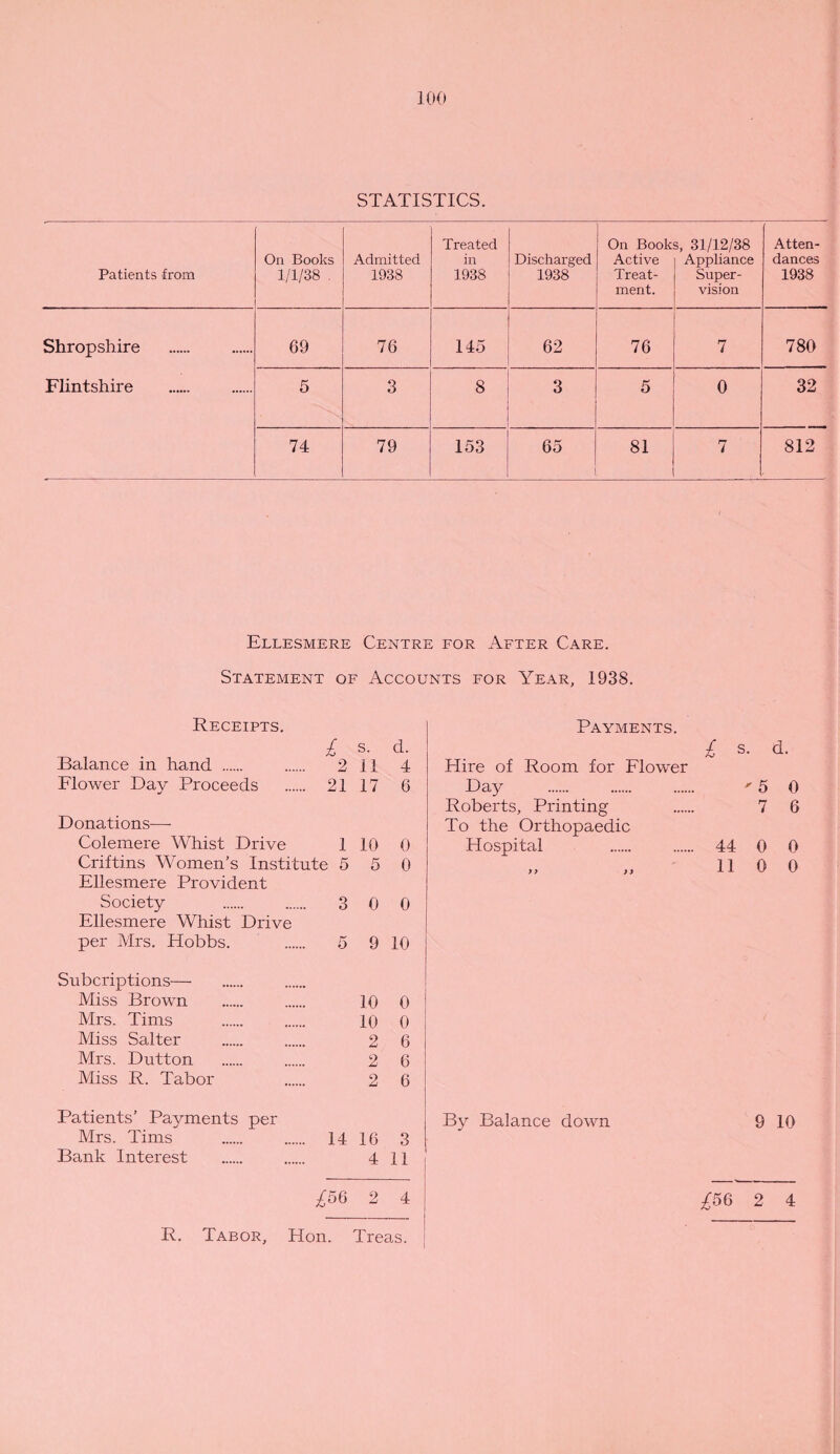STATISTICS. Patients from On Books 1/1/38 . Admitted 1938 Treated in 1938 Discharged 1938 On Book Active Treat¬ ment. s, 31/12/38 Appliance Super¬ vision Atten¬ dances 1938 Shropshire Flintshire 69 76 145 62 76 7 780 5 3 8 3 5 0 32 74 79 153 65 81 7 812 Ellesmere Centre for After Care. Statement of Accounts for Year, 1938. Receipts. £ s. d. Payments. £ s- d. Balance in hand . i 11 4 Hire of Room for Flower Flower Day Proceeds 21 17 6 Day ><• 5 0 Donations— Roberts, Printing To the Orthopaedic 7 6 Colemere Whist Drive 1 10 0 Hospital 44 0 0 Criftins Women’s Institute 5 5 0 11 0 0 Ellesmere Provident Society 3 0 0 Ellesmere Whist Drive per Mrs. Hobbs. 5 9 10 Subcriptions— Miss Brown 10 0 Mrs. Tims 10 0 Miss Salter 2 6 Mrs. Dutton 2 6 Miss R. Tabor 2 6 Patients’ Pa3^ments per By Balance down 9 10 Mrs. Tims 14 16 3 Bank Interest 4 11 2 4 £56 2 4 R. Tabor, Hon. Treas.