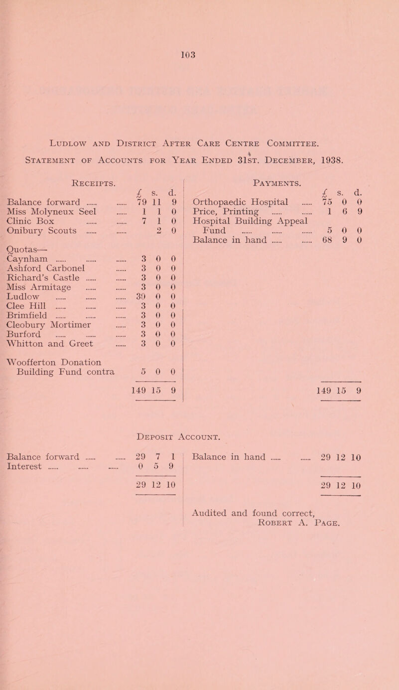 Ludlow and District After Care Centre Committee. Statement of Accounts for Year Ended 31st. December, 1938. Receipts. £ s. d. Payments. Balance forward . .. 79 11 9 Orthopaedic Hospital Miss Molyneux Seel 1 1 0 Price, Printing Clinic Box 7 1 0 Hospital Building Appeal Onibury Scouts . 2 0 Fund Balance in hand . Quotas— r-*J Caynham . . 3 0 0 Ashford Carbonel . 3 0 0 Richard’s Castle . . 3 0 0 Miss Armitage . 3 0 0 Ludlow . 30 0 0 Clee Hill . 3 0 0 Brimfield . 3 0 0 Cleobury Mortimer . 3 0 0 Burford . 3 0 0 Whitton and Greet 3 0 0 Woofferton Donation Building Fund contra r-' o 0 0 149 15 9 Deposit Account. Balance forward . . 29 7 1 Balance in hand . Interest . 0 5 9 29 12 10 £ s- d- 75 0 0 1 6 9 5 0 0 68 9 0 149 15 9 29 12 10 29 12 10 Audited and found correct, Robert A. Page.