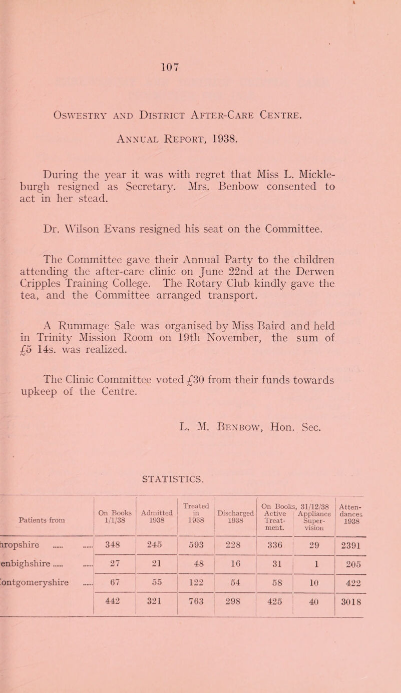 I 107 Oswestry and District After-Care Centre. Annual Report, 1938. During the year it was with regret that Miss L. Mickle- burgh resigned as Secretary. Mrs. Benbow consented to act in her stead. Dr. Wilson Evans resigned his seat on the Committee. The Committee gave their Annual Party to the children attending the after-care clinic on June 22nd at the Derwen Cripples Training College. The Rotary Club kindly gave the tea, and the Committee arranged transport. A Rummage Sale was organised by Miss Baird and held in Trinity Mission Room on 19th November, the sum of £5 14s. was realized. The Clinic Committee voted £30 from their funds towards upkeep of the Centre. L. M. Benbow, Hon. Sec. STATISTICS. Patients from On Books 1/1/38 Admitted 1938 Treated in 1938 Discharged 1938 On Books, 31/12/38 Active ! Appliance Treat- Super- ment. 1 vision Atten¬ dances 1938 iropshire 348 245 593 228 336 29 2391 enbighshire. 27 21 48 16 31 1 1 205 'ontgomeryshire 67 55 122 54 58 10 422 442 321 763 298 425 40 l 3018