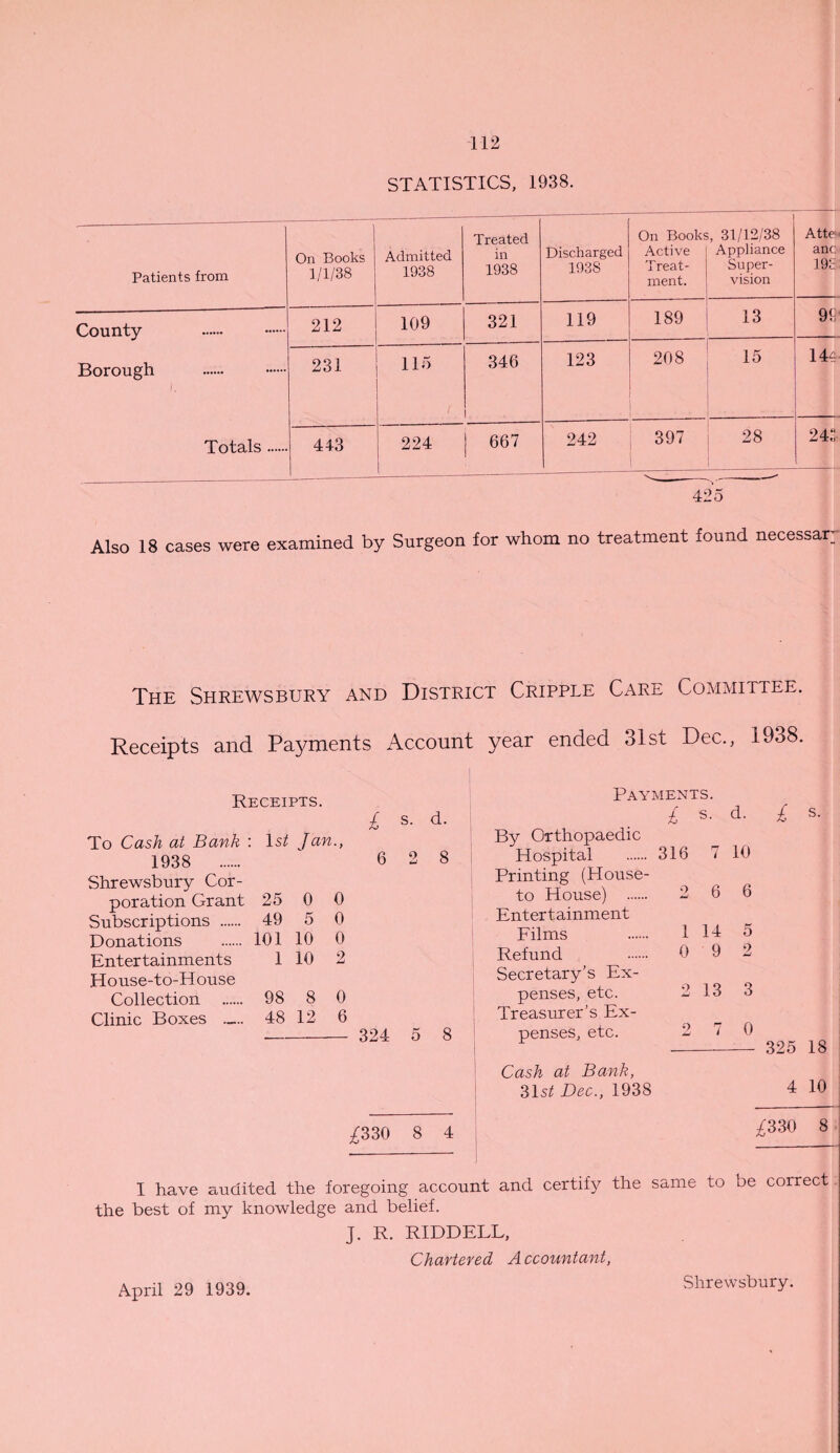 STATISTICS, 1938. Patients from On Books 1/1/38 Admitted 1938 Treated in 1938 Discharged 1938 On Books Active Treat¬ ment. ' , 31/12/38 Appliance Super¬ vision Atte anc 19E County . Borough Totals. 212 109 321 119 189 13 99 231 i 115 1 ( 346 123 208 15 144; 443 I--- 224 667 242 397 28 242 425 Also 18 cases were examined by Surgeon for whom no treatment found necessar The Shrewsbury and District Cripple Care Committee. Receipts and Payments Account year ended 31st Dec., 1938. Receipts. 1 st Jan., £ s. d. 6 2 8 Payments. To Cash at Bank : 1938 . Shrewsbury Cor¬ poration Grant Subscriptions . Donations Entertainments House-to-House Collection . Clinic Boxes — 25 0 0 49 5 0 101 10 0 1 10 2 98 8 0 48 12 6 - 324 5 8 £330 8 4 By Orthopaedic Hospital Printing (House- to House) . Entertainment Films Refund Secretary’s Ex¬ penses, etc. Treasurer’s Ex¬ penses, etc. Cash at Bank, 3H/ Dec., 1938 £ s. d. £ s. 316 7 10 2 6 6 1 14 5 0 9 2 2 13 3 2 7 0 - 325 18 4 10 £330 8 I have audited the foregoing account and certify the same to be correct the best of my knowledge and belief. J. R. RIDDELL, Chartered A ccountant, April 29 1939. Shrewsbury.