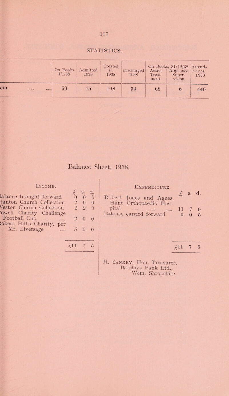 STATISTICS. On Books 1/1/38 Admitted 1938 Treated in 1938 Discharged 1938 On Book Active Treat¬ ment. s, 31/12/38 Appliance Super¬ vision ' Attend- a n r es 1938 em . 63 45 108 34 68 6 440 Balance Sheet, 1938. Income. £ s. d. balance brought forward 0 0 5 tanton Church Collection 2 0 0 Ceston Church Collection 2 2 0 ’owell Charity Challenge Football Cup . . 2 0 0 iobert Hill’s Charity, per Mr. Liversage . 5 5 0 £11 7 5 Expenditure. Robert Jones and Agnes Hunt Orthopaedic Hos¬ pital Balance carried forward £H 7 5 £ s. d. 11 7 0 0 0 5 H. Sankey, Hon. Treasurer, Barclays Bank Ltd., Wem, Shropshire.