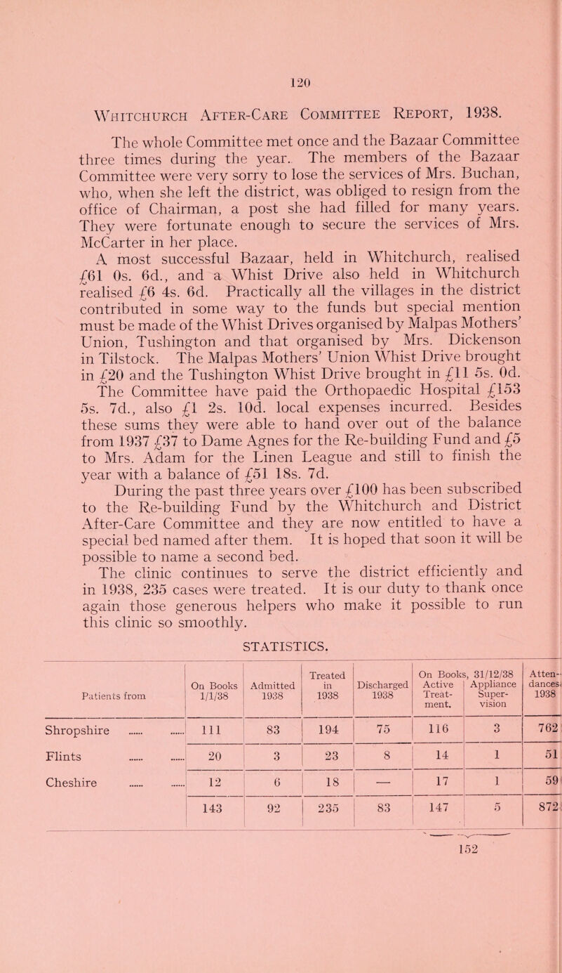 Whitchurch After-Care Committee Report, 1938. The whole Committee met once and the Bazaar Committee three times during the year. The members of the Bazaar Committee were very sorry to lose the services of Mrs. Buchan, who, when she left the district, was obliged to resign from the office of Chairman, a post she had filled for many years. They were fortunate enough to secure the services of Mrs. McCarter in her place. A most successful Bazaar, held in Whitchurch, realised £61 Os. 6d., and a Whist Drive also held in Whitchurch realised £6 4s. 6d. Practically all the villages in the district contributed in some way to the funds but special mention must be made of the Whist Drives organised by Malpas Mothers’ Union, Tushington and that organised by Mrs. Dickenson in Tilstock. The Malpas Mothers’ Union Whist Drive brought in £20 and the Tushington Whist Drive brought in £11 5s. Od. The Committee have paid the Orthopaedic Hospital £153 5s. 7d., also £1 2s. 10d. local expenses incurred. Besides these sums they were able to hand over out of the balance from 1937 £37 to Dame Agnes for the Re-building Fund and £5 to Mrs. Adam for the Linen League and still to finish the year with a balance of £51 18s. 7d. During the past three years over £100 has been subscribed to the Re-building Fund by the Whitchurch and District After-Care Committee and they are now entitled to have a special bed named after them. It is hoped that soon it will be possible to name a second bed. The clinic continues to serve the district efficiently and in 1938, 235 cases were treated. It is our duty to thank once again those generous helpers who make it possible to run this clinic so smoothly. STATISTICS. Patients from On Books 1/1/38 Admitted 1938 Treated in 1938 Discharged 1938 On Book; Active Treat¬ ment. 31/12/38 Appliance Super¬ vision Atten¬ dances. 1938 Shropshire Flints Cheshire 111 83 194 75 116 3 762 20 3 23 8 14 1 51 12 6 18 17 1 59 143 92 235 83 1 147 • 5 872. 152