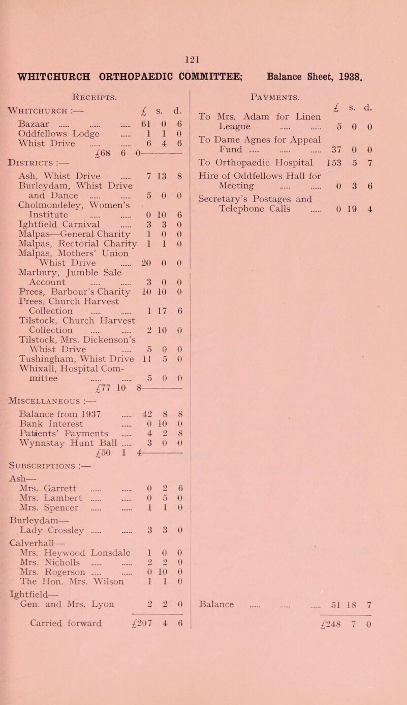 WHITCHURCH ORTHOPAEDIC COMMITTEE; Balance Sheet, 1938. Receipts. Whitchurch :—• £ s. d. Bazaar . 61 0 6 Oddfellows Lodge . 110 Whist Drive . 6 4 6 /68 6 0- Districts :— Ash, Whist Drive . 7 13 8 Burleydam, Whist Drive and Dance . 5 0 0 Cholmondeley, Women’s Institute . 0 10 6 Ightfield Carnival . 3 3 0 Malpas-—General Charity 10 0 Malpas, Rectorial Charity 110 Malpas, Mothers’ Union Whist Drive . 20 0 0 Marbury, Jumble Sale Account . 3 0 0 Prees, Barbour’s Charity 10 10 0 Prees, Church Harvest Collection . 1 17 6 Tilstock, Church Harvest Collection . . 2 10 0 Tilstock, Mrs. Dickenson’s Whist Drive 5 0 0 Tushingham, Whist Drive 11 5 0 Whixall, Hospital Com¬ mittee . . 5 0 0 £11 10 8-— Miscellaneous - Balance from 1937 42 8 8 Bank Interest . 0 10 0 Patients' Payments . 4 2 8 Wynnstay Hunt Ball . 3 0 0 £50 1 4- Subscriptions :— Ash— Mrs. Garrett . . 0 2 6 Mrs. Lambert . . 0 5 0 Mrs. Spencer . 110 Burleydam— Lady Crossley . . 3 3 0 Calverhall— Mrs. Heywood Lonsdale 10 0 Mrs. Nicholls . . 2 2 0 Mrs. Rogerson . . 0 10 0 The Hon. Mrs. Wilson 110 Ightfield— Gen. and Mrs. Lyon 2 2 0 Payments. £ s. d. To Mrs. Adam for Linen League . 5 0 0 To Dame Agnes for Appeal Fund . 37 0 0 To Orthopaedic Hospital 153 5 7 Hire of Oddfellows Hall for Meeting . 0 3 6 Secretary’s Postages and Telephone Calls . 0 19 4 Balance . . . 51 18 7 Carried forward ^207 4 6 ^248 7 0