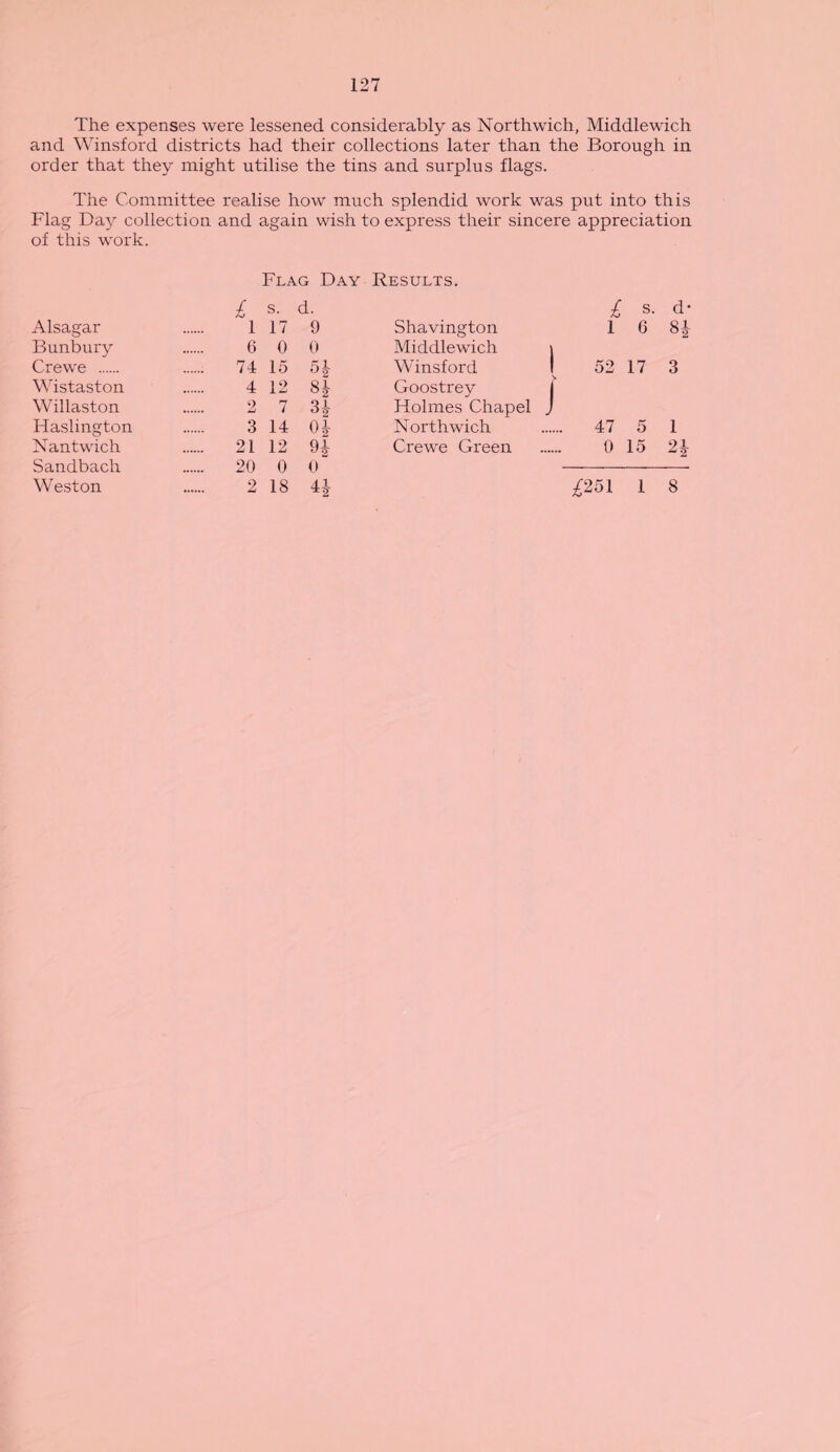 The expenses were lessened considerably as Northwich, Middlewich and Winsford districts had their collections later than the Borough in order that they might utilise the tins and surplus flags. The Committee realise how much splendid work was put into this Flag Day collection and again wish to express their sincere appreciation of this work. Flag Day Results. £ s. d. £ s. d* Alsagar 1 17 9 Shavington 1 6 GO Bunbury 6 0 0 Middlewich \ Crewe . 74 15 si °2 Winsford 1 52 17 3 Wistaston 4 12 8* Goostrey J Willaston 2 7 3* Holmes Chapel J Haslington 3 14 04 Northwich . 47 5 1 Nantwich . 21 12 94 Crewe Green . 0 15 24 Sandbach . 20 0 0 Weston 2 18 4.1 £251 1 8