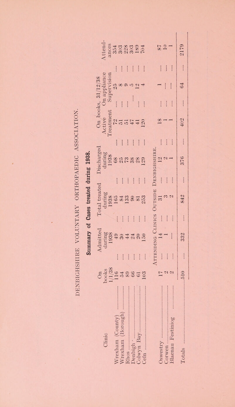 T3 S 0) 4-> << 0 rH CO GO CO C5 rfH O O o CM O GO © g co co cm CO r-l t> eg I> O i GC i—I O PH H i—i O o in in < O h-H Q W < Pm O m H £ O PP H £ O > w l—l ffi HH CO CO CM CO in o o o -Q Pi O <u o p • eg . • r-H Tl Ph eg p O r-H m CD Oh lO CO Q O ^ H 0-1 r-H p n O P CD a 4J eg 05 r-H H Ol H c- o i—i r- i—i © lO H H Cl 00 00 <35 b£ fl TP <D bo bo ^ p co rfPcocoiocoooooo rP H C3 CD CM t> CO CM CM O p r-l r-H in X) S Q SH p HO HO 05 HH> eg a> *h 05 CD 05 eg ew o t-l eg p 05 H-> eg 05 lH -p o H b£) P GO >o -H CO © —I CO CO CD GC CO 05 GO <0 r- 05 r-H I—i CM Tp 1—1 Hp a ■p bjOGO P CO C Cb © © H< H* © O H CO H (M N <0 in E O v-H pq £ W Q cr o § D 00 CO I—I lO GO © CD o 00 W a a oi cm C/G i—i o I—I m £ w Q w p h-1 C/5 CO H CO 05 t/c 0 £ l-H £ < • r-H ^-p 05 no <D Ctf * PQ p £. ^Sqou 05 !> lH eg cn o —1 o u pq Totals ...510 . 332 . 842 . 376 . 402 . 64 . 2179
