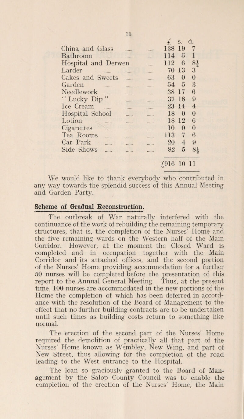 £ s. d. China and Glass . 138 19 7 Bathroom . 114 5 1 Hospital and Derwen 112 6 8f Larder . 70 13 3 Cakes and Sweets . 63 0 0 Garden . 54 5 3 Needlework . 38 17 6 “ Lucky Dip ” 37 18 9 Ice Cream 23 14 4 Hospital School 18 0 0 Lotion . 18 12 6 Cigarettes 10 0 0 Tea Rooms . 113 7 6 Car Park 20 4 9 Side Shows . 82 5 84 /916 10 11 We would like to thank everybody who contributed in any way towards the splendid success of this Annual Meeting and Garden Party. Scheme of Gradual Reconstruction. C'WH—i—f MHifni—nFmni'ai.ii«i jumnapu iMiiumranc——!■ i ninnnnawaa The outbreak, of War naturally interfered with the continuance of the work of rebuilding the remaining temporary structures, that is, the completion of the Nurses’ Home and the five remaining wards on the Western half of the Main Corridor. However, at the moment the Closed Ward is completed and in occupation together with the Main Corridor and its attached offices, and the second portion of the Nurses’ Home providing accommodation for a further 50 nurses will be completed before the presentation of this report to the Annual General Meeting. Thus, at the present time, 100 nurses are accommodated in the new portions of the Home the completion of which has been deferred in accord¬ ance with the resolution of the Board of Management to the effect that no further building contracts are to be undertaken until such times as building costs return to something like normal. The erection of the second part of the Nurses’ Home required the demolition of practically all that part of the Nurses’ Home known as Wembley, New Wing, and part of New Street, thus allowing for the completion of the road leading to the West entrance to the Hospital. The loan so graciously granted to the Board of Man¬ agement by the Salop County Council was to enable the completion of the erection of the Nurses’ Home, the Main