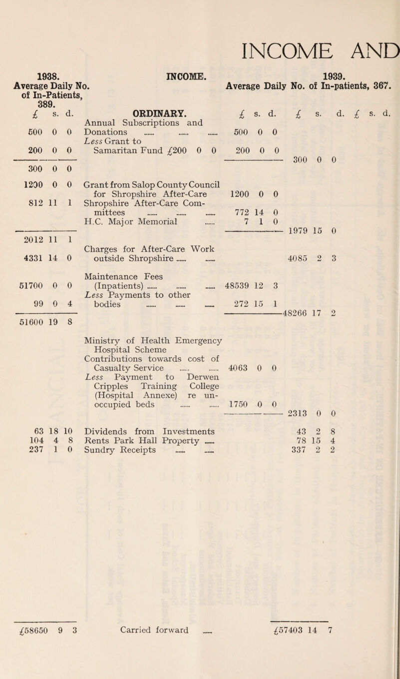 INCOME AND 1938. INCOME. 1939. Average Daily No. Average Daily No. of In-patients, 367. of In-Patients, 389 £ s. d. ORDINARY. £ s. d. £ s. d. £ s. d. Annual Subscriptions and 500 0 0 Donations . . . 500 0 0 Less Grant to 200 0 0 Samaritan Fund £200 0 0 200 0 0 --- - 300 0 0 300 0 0 1200 0 0 Grant from Salop County Council for Shropshire After-Care 1200 0 0 812 11 1 Shropshire After-Care Com¬ mittees . 772 14 0 H.C. Major Memorial . 7 10 -- -—- 1979 15 0 2012 11 1 Charges for After-Care Work 4331 14 0 outside Shropshire__ __ 4085 2 3 Maintenance Fees 51700 0 0 (Inpatients). 48539 12 3 Less Payments to other 99 0 4 bodies . 272 15 1 - -48266 17 2 51600 19 8 Ministry of Health Emergency Hospital Scheme Contributions towards cost of Casualty Service . . 4063 0 0 Less Payment to Derwen Cripples Training College (Hospital Annexe) re un¬ occupied beds . . 1750 0 0 -- 2313 0 63 18 10 Dividends from Investments 43 2 104 4 8 Rents Park Hall Property 78 15 237 1 0 Sundry Receipts . ...... 337 2 0 8 4 2