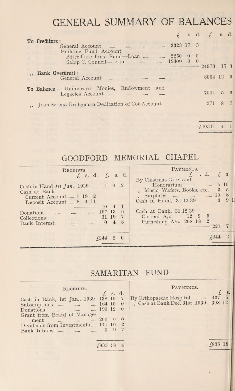 GENERAL SUMMARY OF BALANCES £ s. d. £ s. d. To Creditors : General Account 3323 17 3 Building Fund Account After Care Trust Fund—Loan . 2250 0 0 Salop C. Council—Loan 19400 0 0 24973 17 3 Bank Overdraft: General Account 8064 12 9 To Balance — Uninvested Monies, Endowment and Legacies Account . 7001 5 6 y > Joan Serena Bridgeman Dedication of Cot Account 271 8 7 ,£40311 4 1 GOODFORD MEMORIAL CHAPEL Receipts. Payments. £ s. d. £. s. d. £ • i. £ s. By Chistmas Gifts and Cash in Hand 1st Jan., 1939 4 0 2 Honorarium 5 10 Cash at Bank ,, Music, Wafers, Books, etc. 3 5 Current Account. 1 19 2 ,, Surplices .. 10 8 Deposit Account. 8 4 11 Cash in Hand, 31.12.39 3 9 L 10 4 1 Donations ... 197 13 6 Cash at Bank, 31.12.39 Collections 31 19 7 Current A/c. 12 9 5 Bank Interest . 0 4 8 Furnishing A/c. 208 18 2 221 7 £244 2 0 . £244 2 SAMARITAN FUND Receipts. £ s. d. Cash in Bank, 1st Jan., 1939 138 10 7 Subscriptions . . . 164 10 0 Donations . . . 190 12 0 Grant from Board of Manage¬ ment . 200 0 0 Dividends from Investments. 141 16 2 Bank Interest .— ...... . 0 9 7 Payments. £ s. By Orthopaedic Hospital . 437 5 ,, Cash at Bank Dec. 31st, 1939 398 12