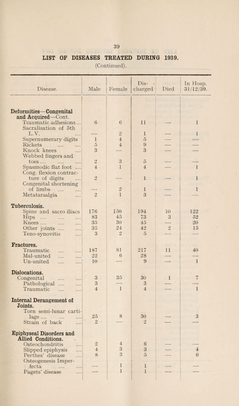 LIST OF DISEASES TREATED DURING 1939. (Continued). Disease. Male Female Dis- ■ charged Died In Hosp. 31/12/39. Deformities—Congenital and Acquired—Cont. Traumatic adhesions. 6 6 11 1 Sacralisation of 5th L.Y. 2 1 1 Supernumerary digits 1 4 5 — — Rickets 5 4 9 — — Knock knees 3 — 3 — — Webbed fingers and toes. 2 3 5 Spasmodic flat foot . 4 1 4 — 1 Cong, flexion contrac¬ ture of digits 2 _ 1 , 1 Congenital shortening of limbs 2 1 1 Metatarsalgia 2 1 3 — — Tuberculosis. Spine and sacro iliacs 176 150 194 10 122 Hips . 83 45 73 3 52 Knees. 35 30 45 — 20 Other joints . 35 24 42 2 15 Teno-synovitis 3 2 5 — — Fractures. Traumatic 187 81 217 11 40 Mal-united 22 6 28 — —• Un-united 10 — 9 —- 1 Dislocations. Congenital 3 35 30 1 7 Pathological . 3 —• 3 — — Traumatic 4 1 4 — 1 Internal Derangement of Joints. Torn semi-lunar carti¬ lage . 25 8 30 3 Strain of back 2 -- 9 w — -- Epiphyseal Disorders and Allied Conditions. Osteochondritis 2 4 6 Slipped epiphysis Perthes’ disease 4 3 3 — 4 8 3 5 — 6 Osteogenesis Imper¬ fecta _ 1 1 _ - Pagets’ disease ■ 1 1 ■ ‘