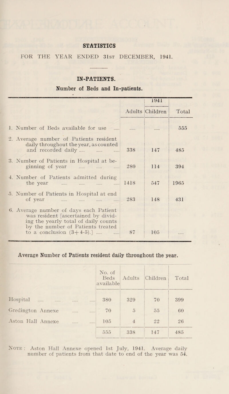 STATISTICS FOR THE YEAR ENDED 31st DECEMBER, 1941. IN-PATIENTS. Number of Beds and In-patients. Adults 1941 Children Total 1. Number of Beds available for use 555 2. Average number of Patients resident daily throughout the year, as counted and recorded daily . 338 147 485 3. Number of Patients in Hospital at be¬ ginning of year 280 114 394 4. Number of Patients admitted during the year 1418 547 1965 •5. Number of Patients in Hospital at end of year 283 148 431 6. Average number of days each Patient was resident [ascertained by divid¬ ing the yearly total of daily counts by the number of Patients treated to a conclusion (3+4-5).] . 87 105 Average Number of Patients resident daily throughout the year. No. of Beds available Adults Children Total Hospital 380 329 70 399 Gredington Annexe 70 5 55 60 Aston Hall Annexe 105 4 22 26 555 338 147 485 Note : Aston Hall Annexe opened 1st July, 1941. Average daily number of patients from that date to end of the year was 54.