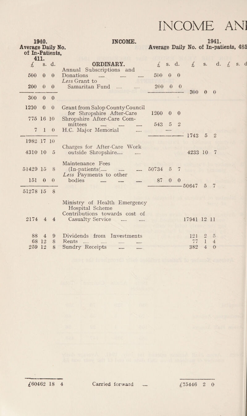 INCOME ANI 1940. Average Daily No. of In-Patients, 411. INCOME. 1941. Average Daily No. of In-patients, 485 £ s. d. ORDINARY. £ s. d. Annual Subscriptions and 500 0 0 Donations Less Grant to 500 0 0 200 0 0 Samaritan Fund 200 0 0 300 0 0 1200 0 0 Grant from Salop County Council for Shropshire After-Care 1200 0 0 775 16 10 Shropshire After-Care Com- mittees 543 5 9 i-i 7 1 0 H.C. Major Memorial — 1982 17 10 Charges for After-Care Work 4310 10 5 outside Shropshire. Maintenance Fees 51429 15 8 (In-patients(. Less Payments to other 50734 5 7 151 0 0 bodies 87 0 0 £ s. 300 0 0 1743 5 2 4233 10 7 ■50647 5 7 £ s- d 51278 15 8 Ministry of Health Emergency Hospital Scheme Contributions towards cost of 2174 4 4 Casualty Service 17941 12 11 88 4 9 Dividends from Investments 121 2 5 68 12 8 Rents . 77 1 4 259 12 8 Sundry Receipts 382 4 0
